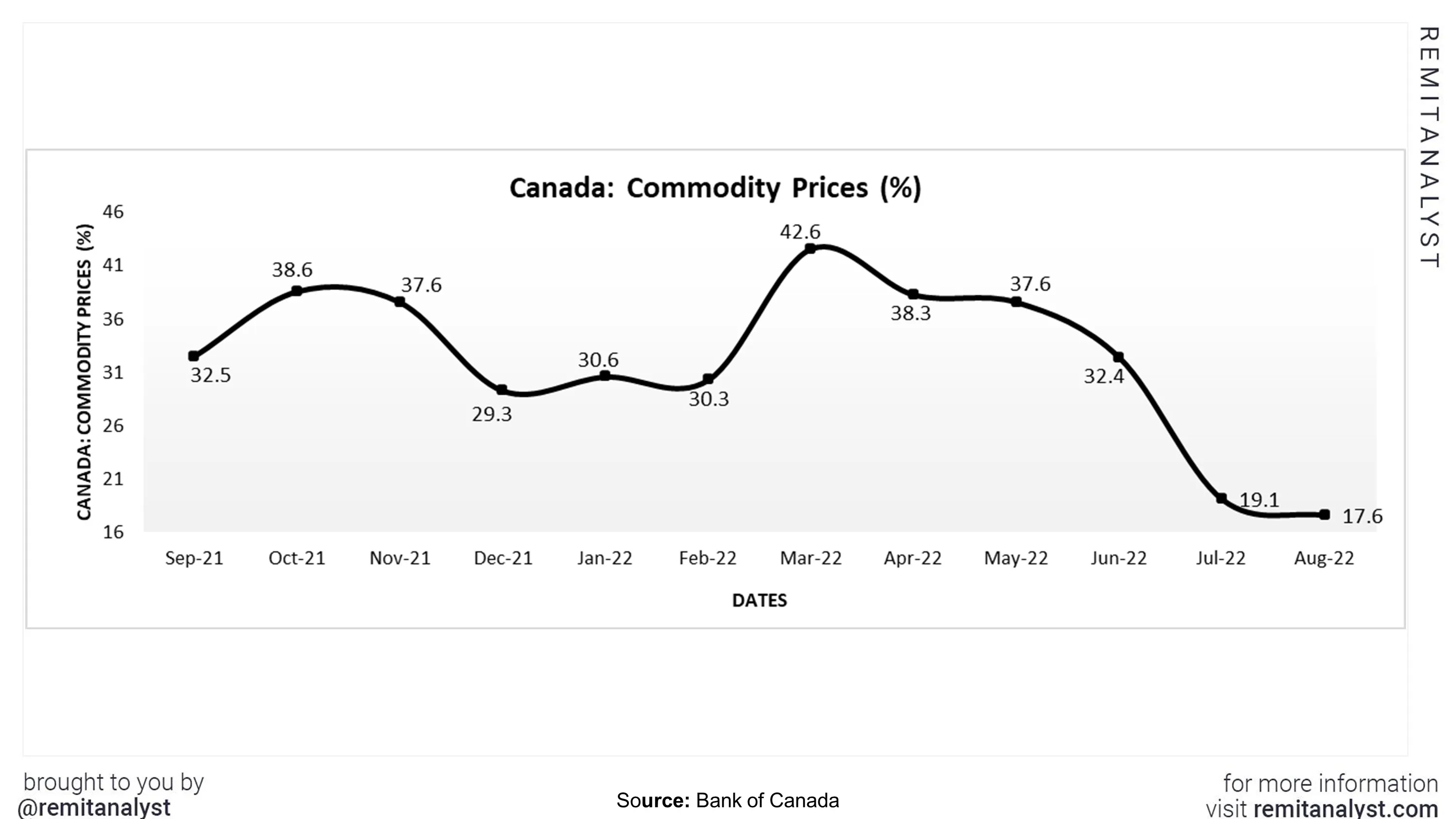 commodity-prices-canada-from-sep-2021-to-aug-2022