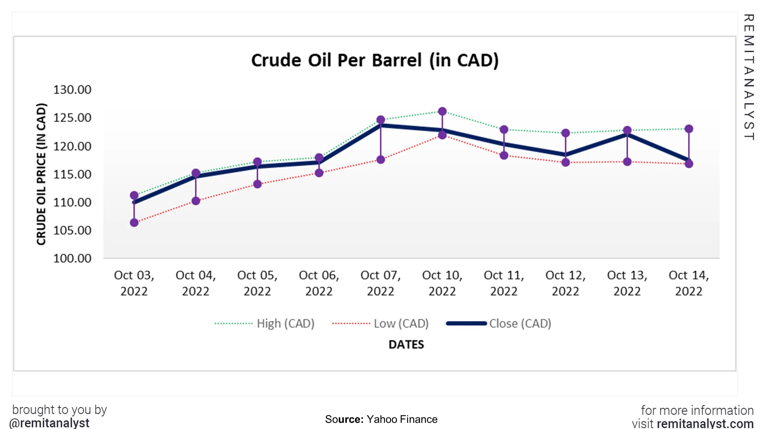 crude-oil-prices-canada-from-3-oct-2022-to-14-oct-2022