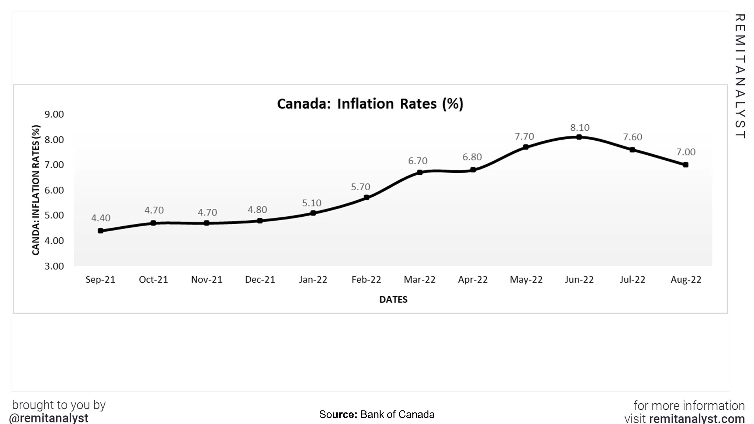 inflation-rates-canada-from-sep-2021-to-aug-2022