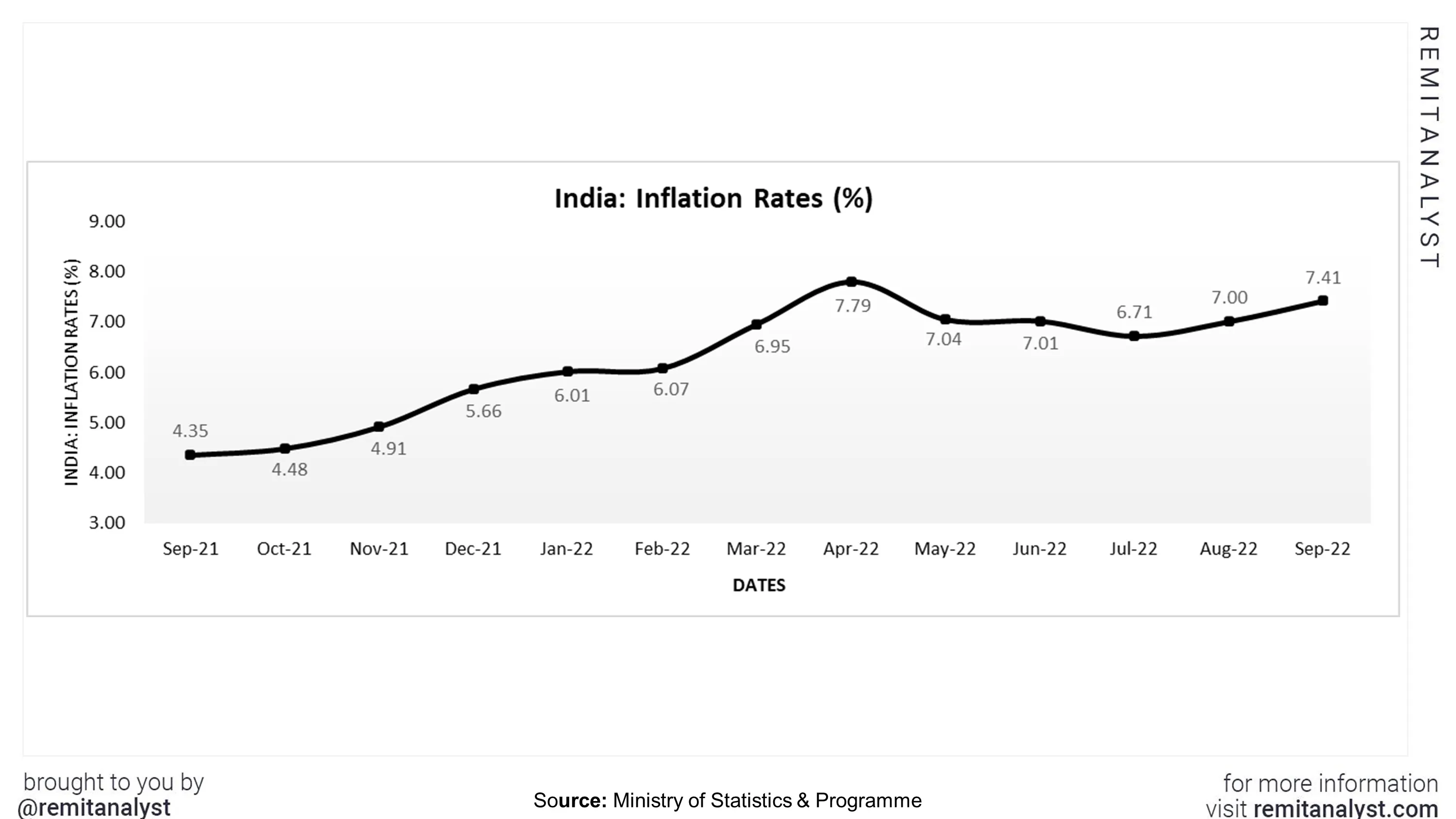 inflation-rates-india-from-sep-2021-to-sep-2022