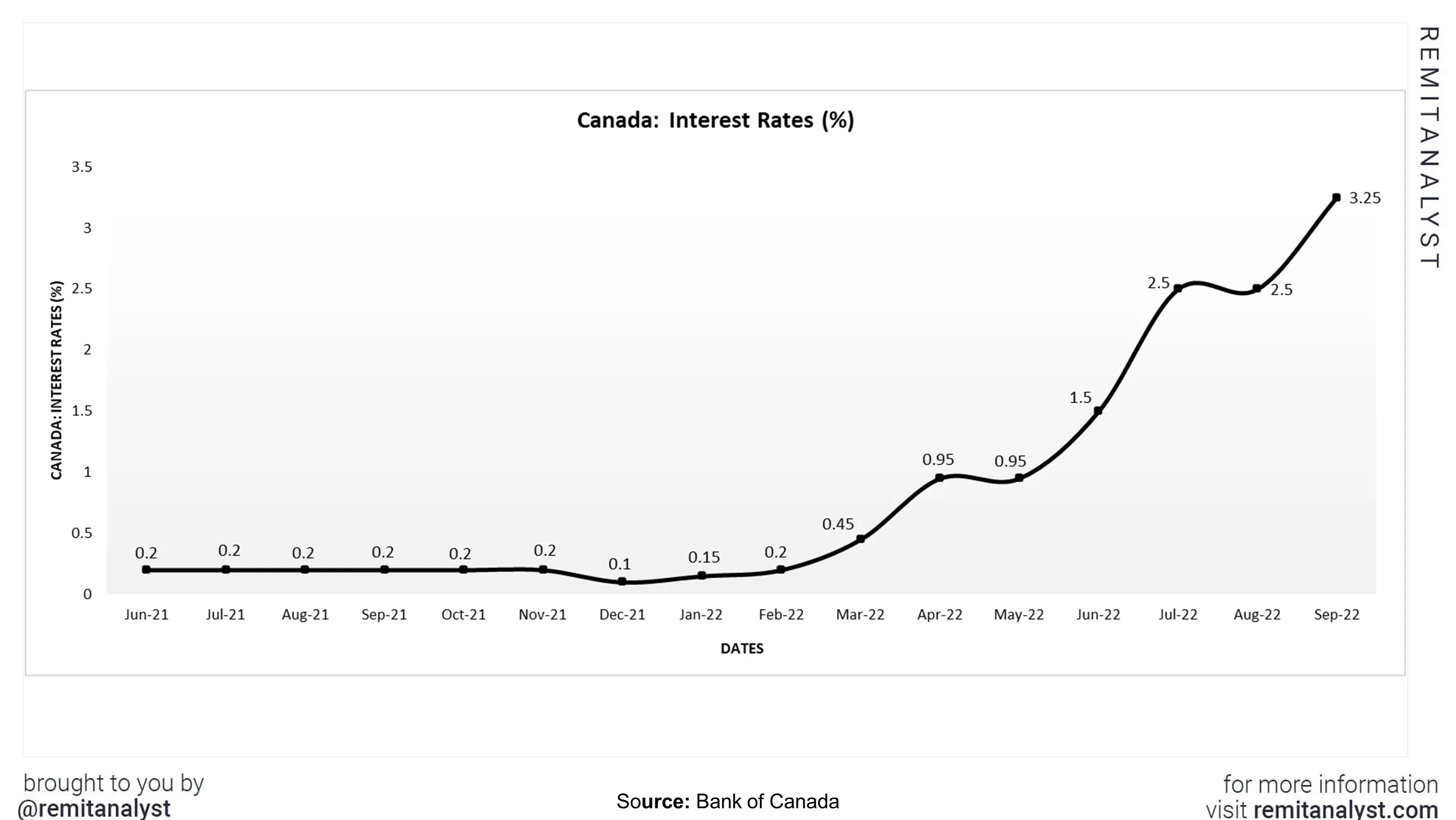 interest-rates-canada-from-jun-2021-to-sep-2022
