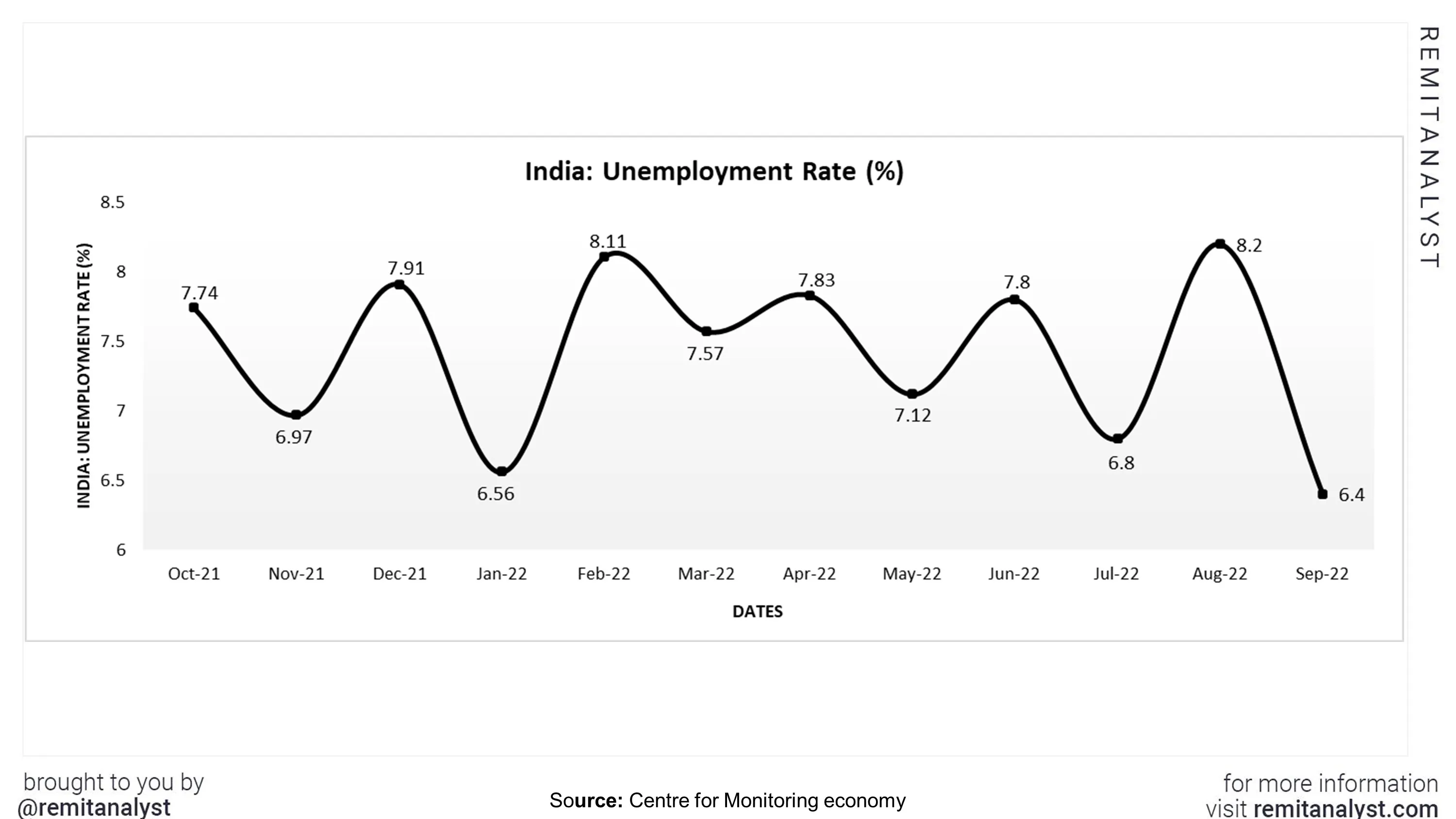 unemployment-rate-india-from-oct-2021-to-sep-2022