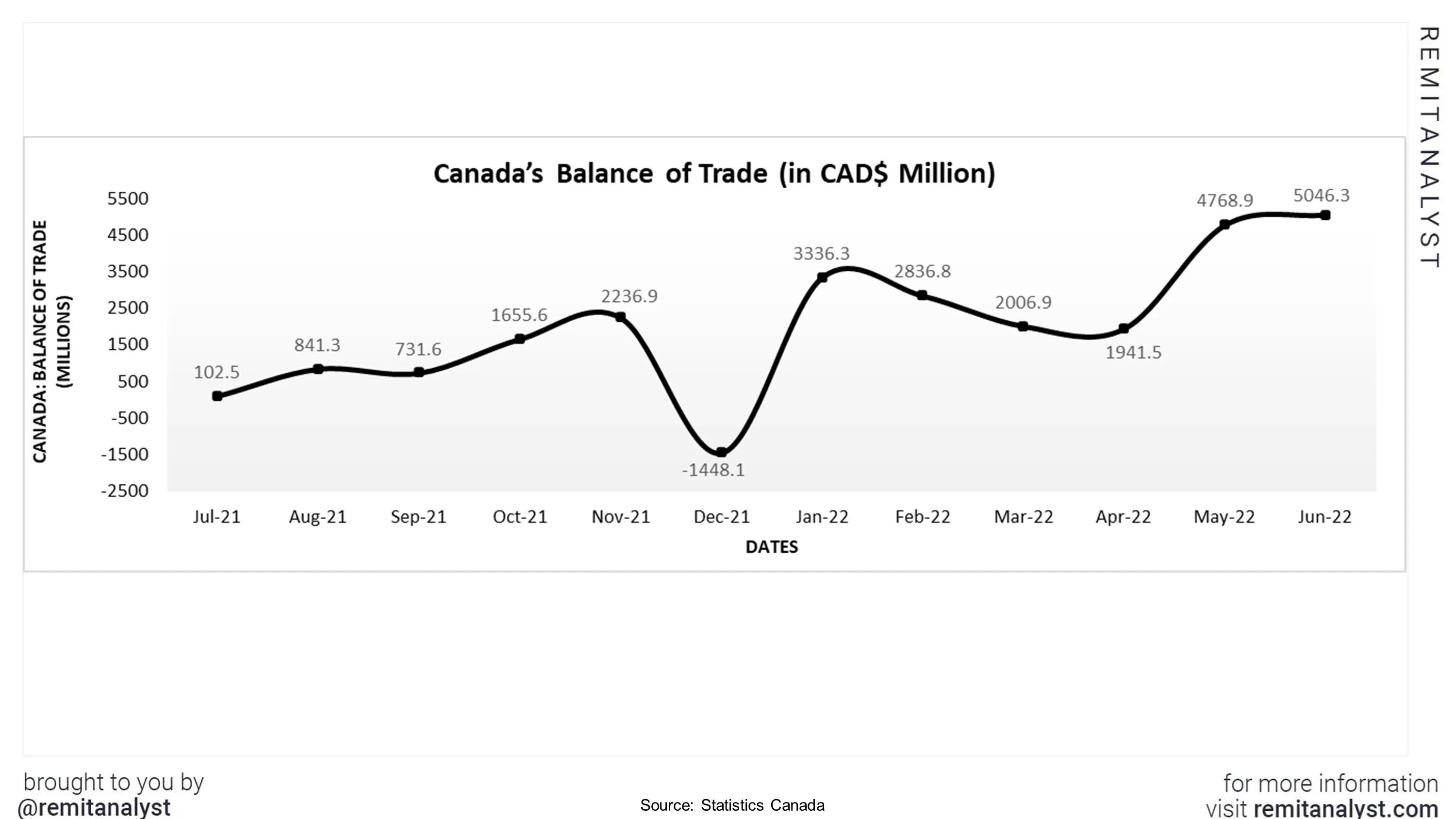 balance-of-trade-canada-july-2021-to-june-2022