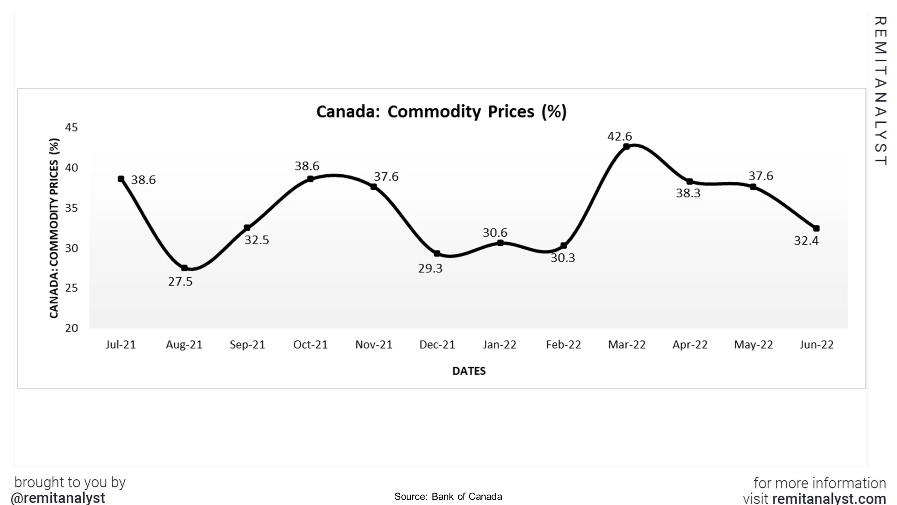 commodity-prices-canada-july-2021-to-june-2022