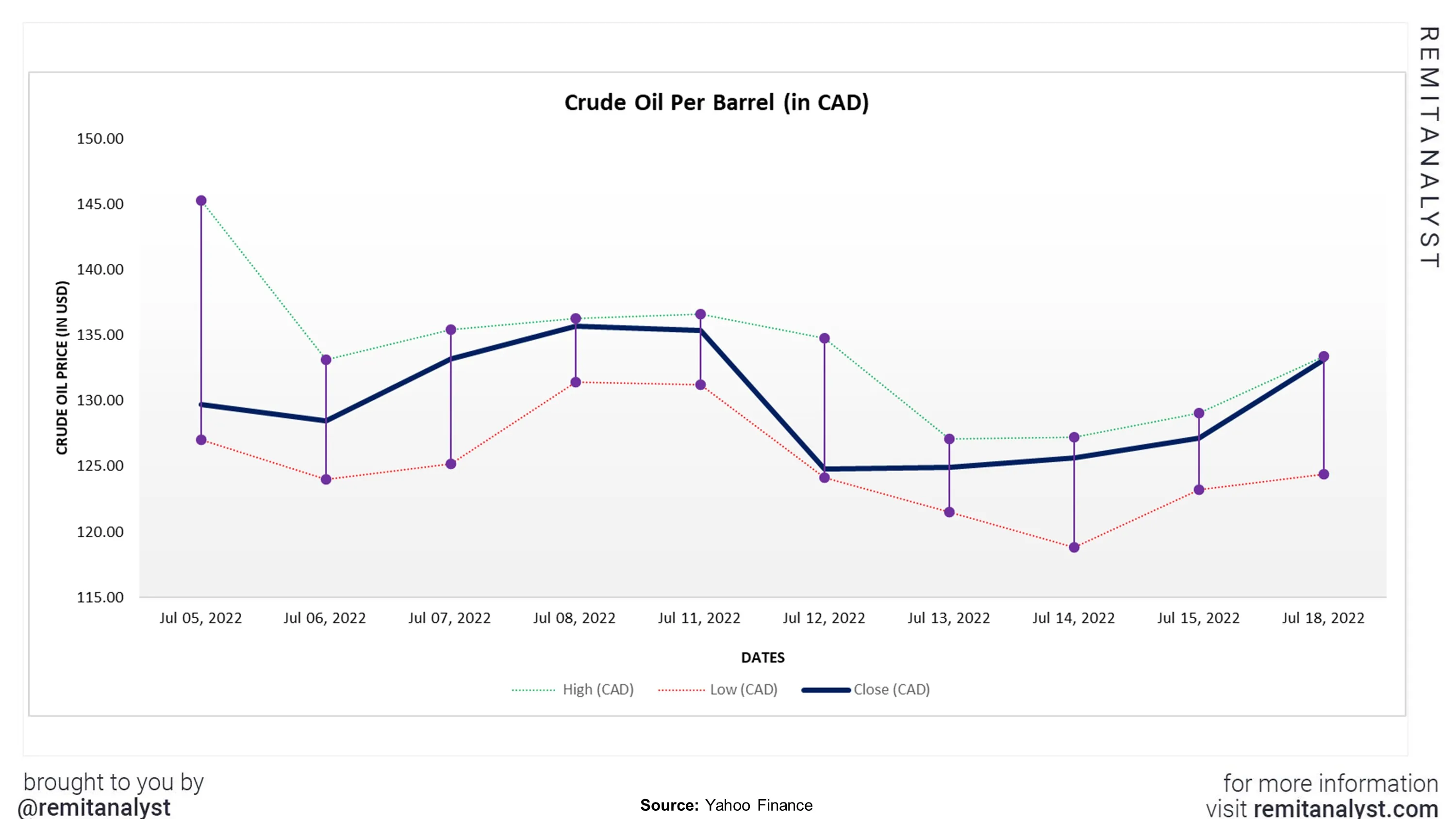 crude-oil-prices-canada-from-7-5-2022-to-7-18-2022