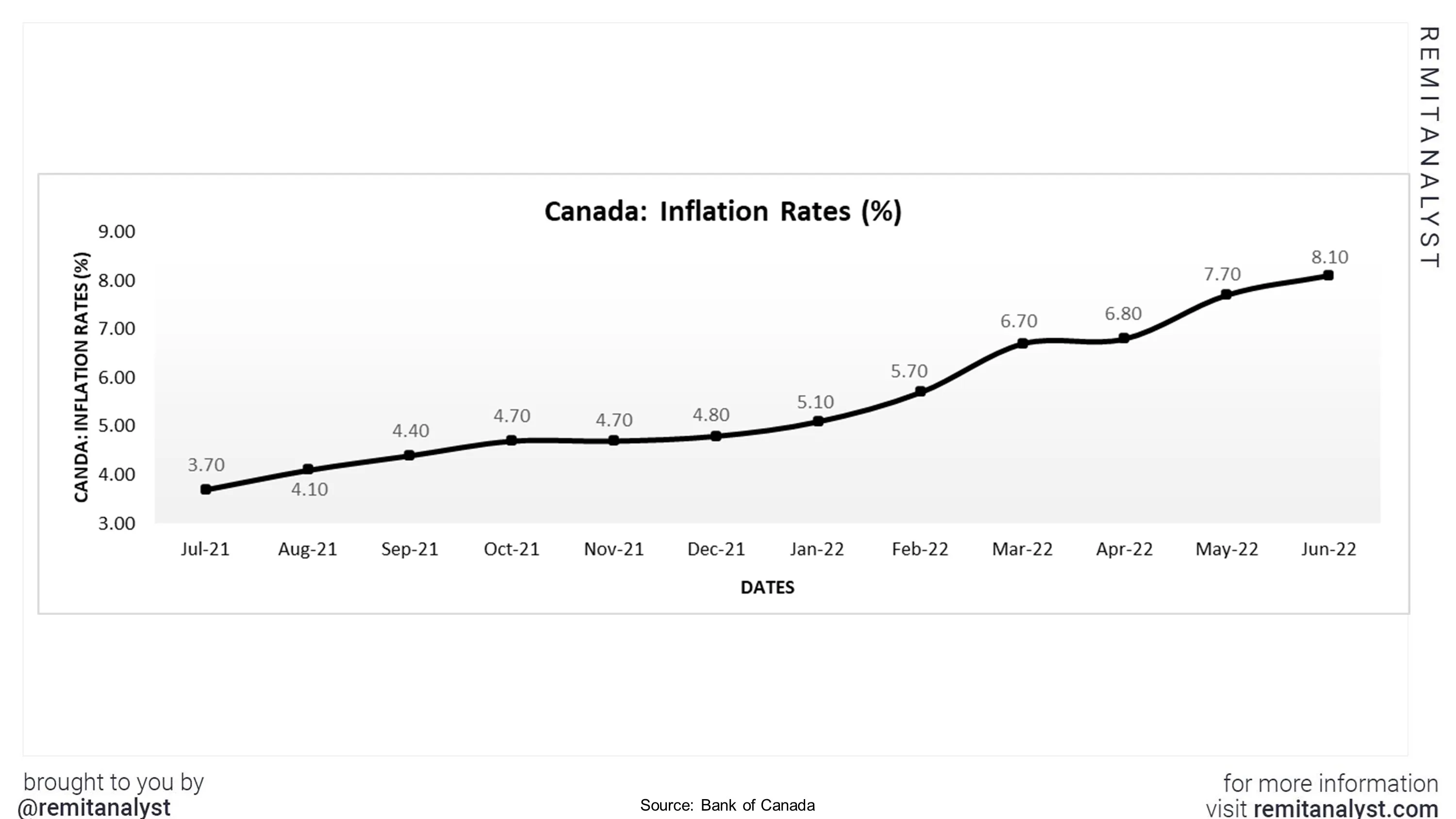 inflation-rates-canada-from-july-2021-to-june-2022