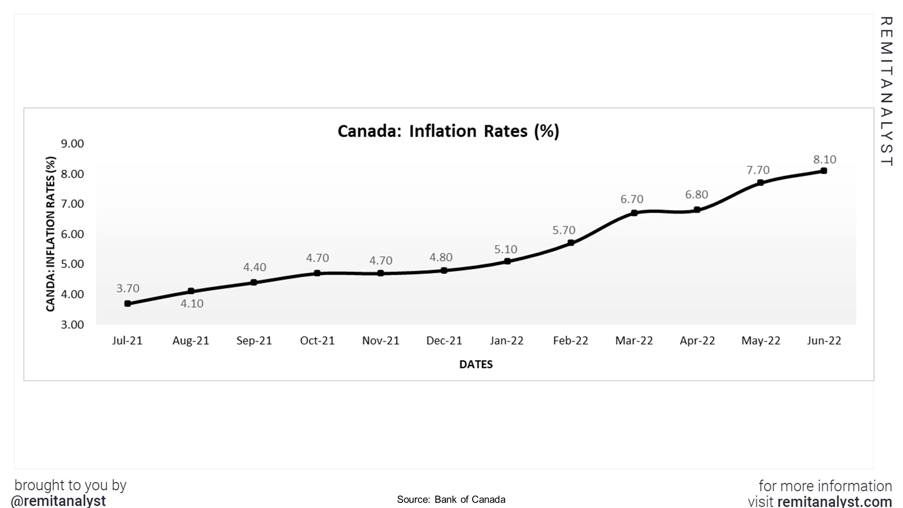 inflationratescanadafromjuly2021tojune2022