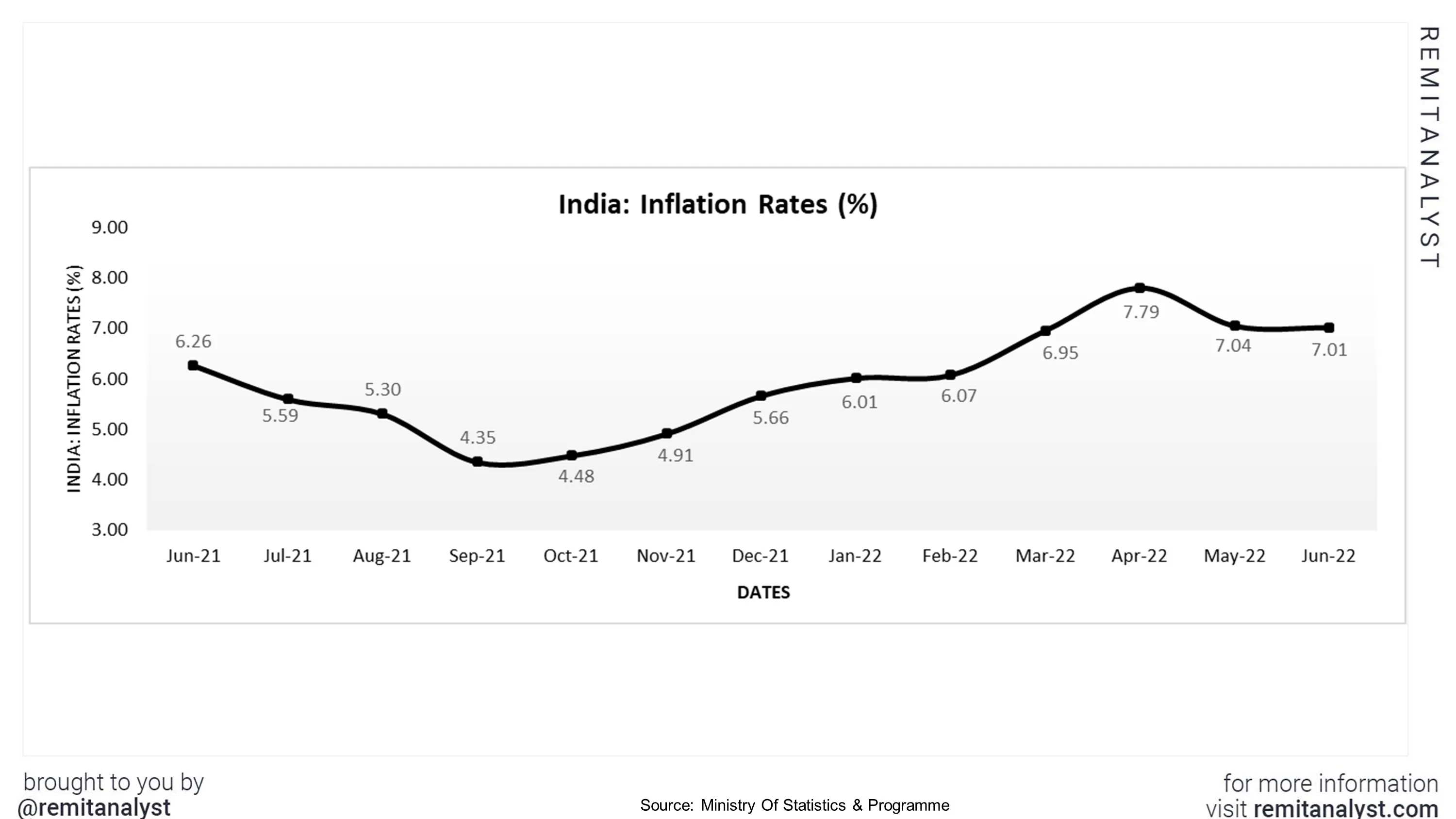 inflation-rates-india-from-june-2021-to-june-2022