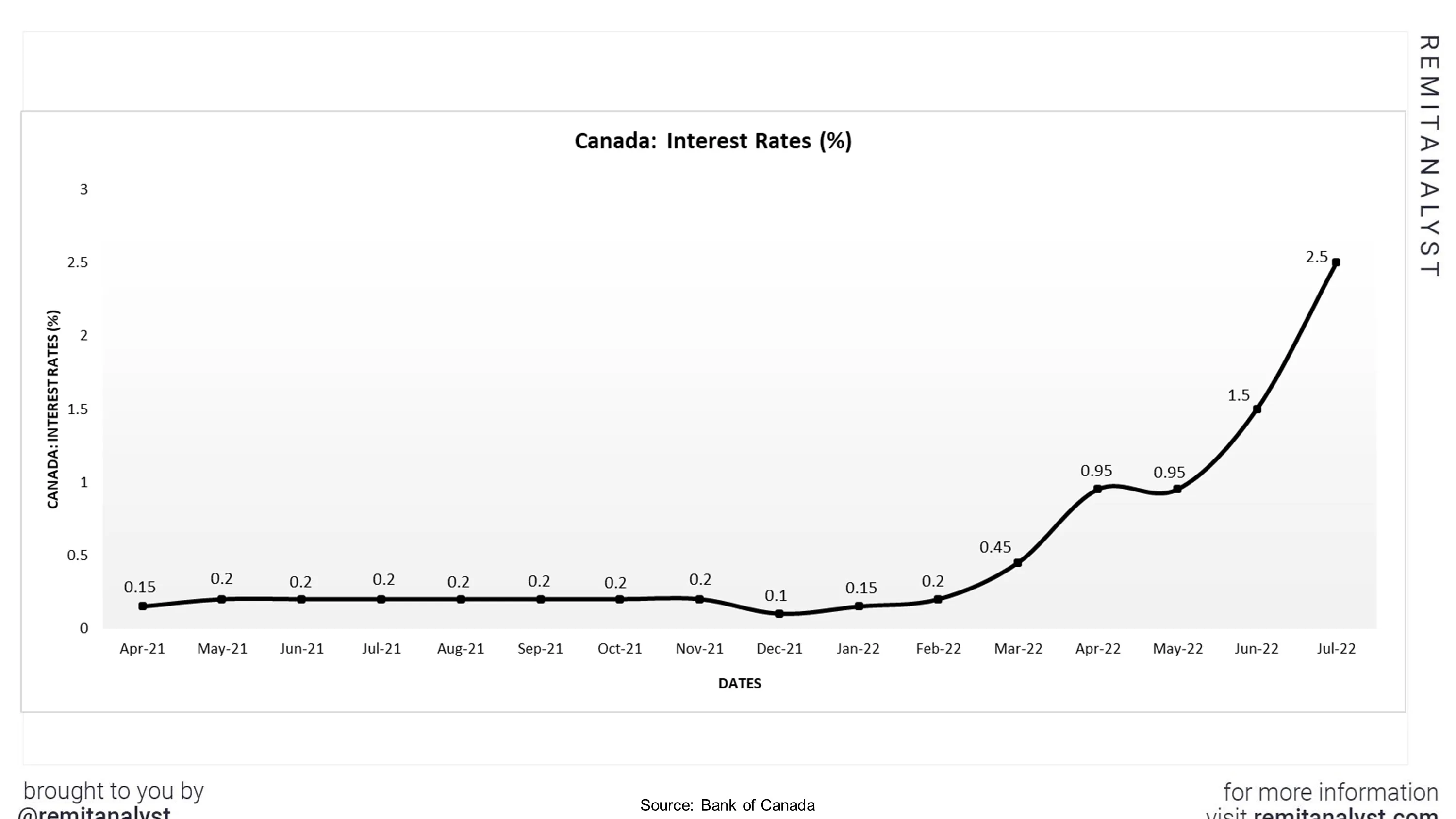interest-rates-canada-from-apr-2021-to-july-2022