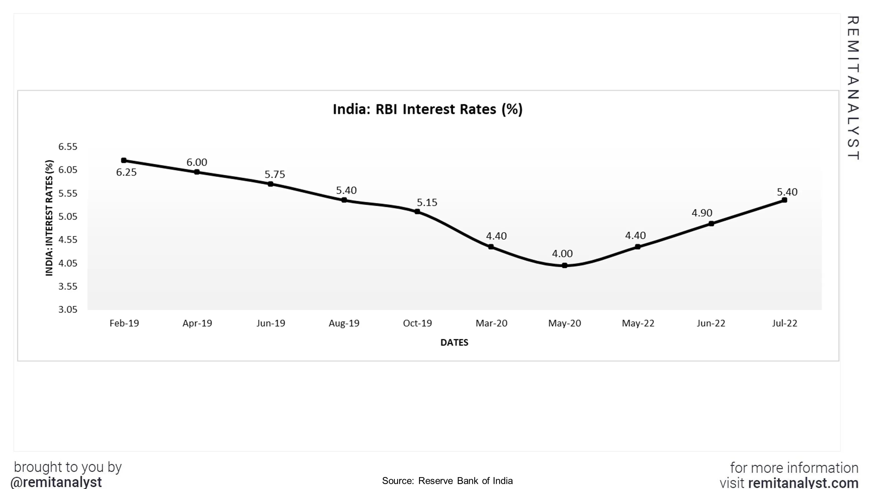 interest-rates-india-from-feb-2019-to-july-2022