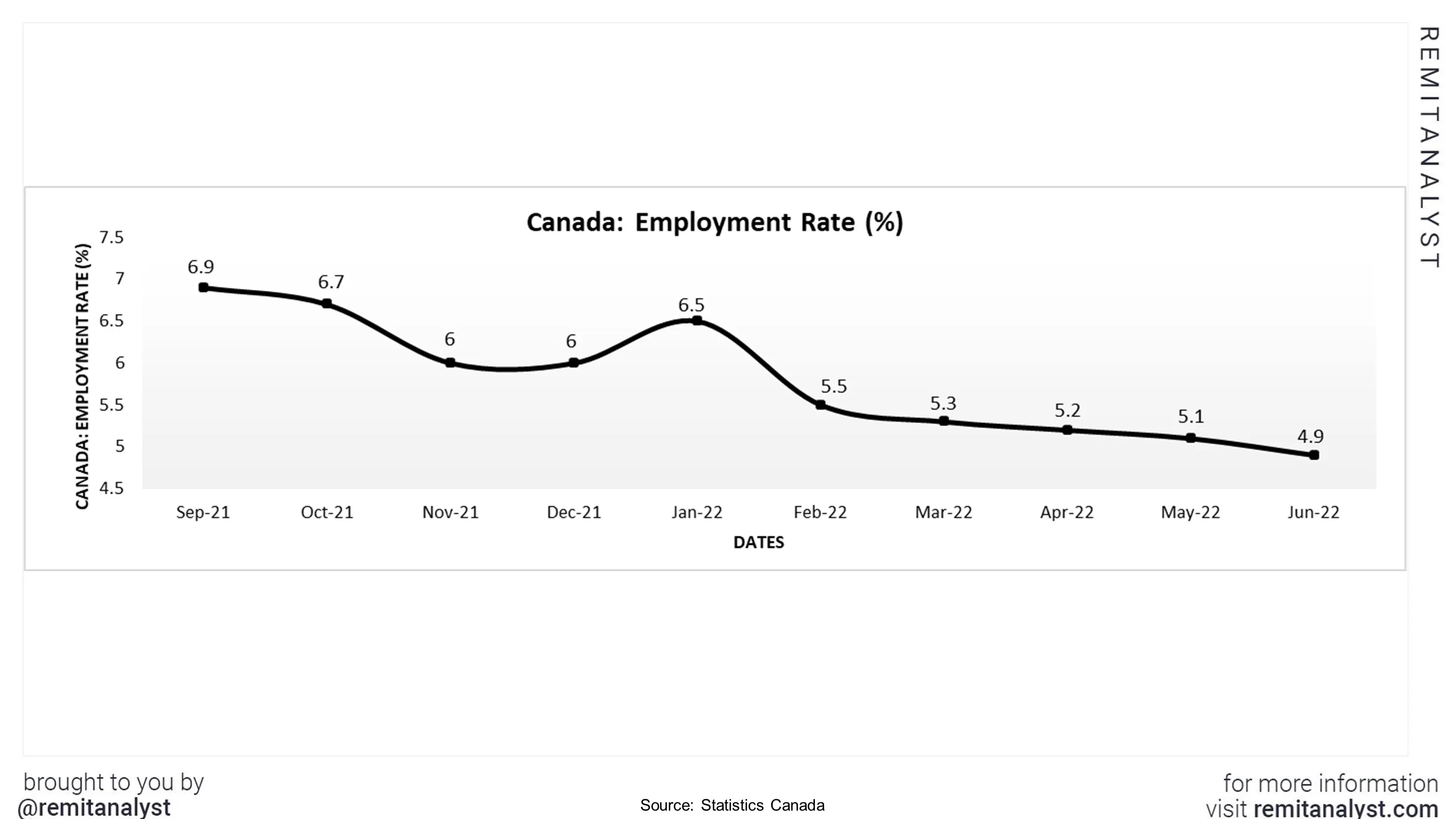 unemployment-rate-canada-sep-2021-to-june-2022