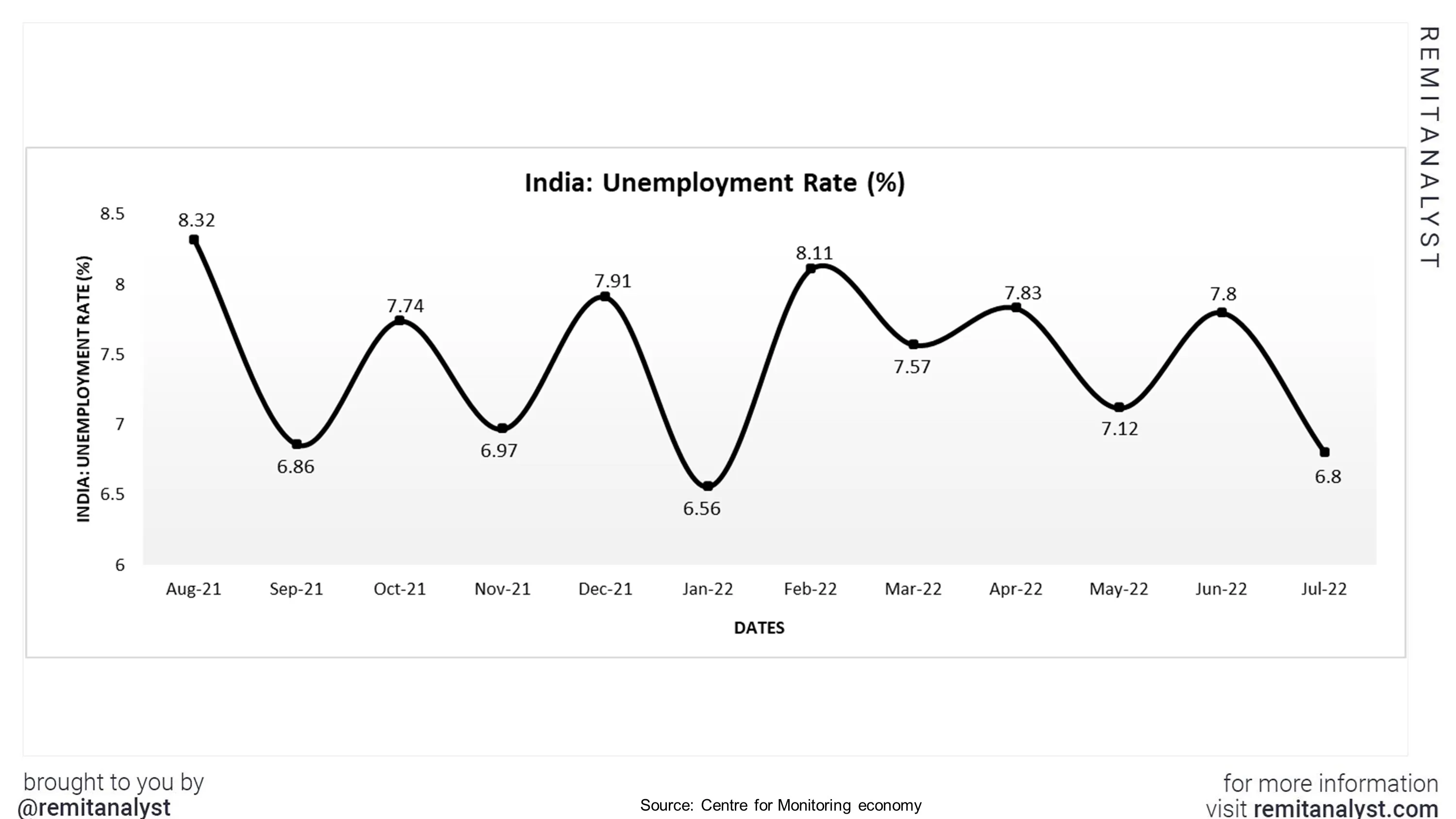 unemployment-rate-india-aug-2021-to-july-2022