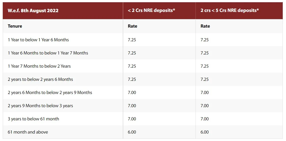 interest-rates-for-the-nre-fixed-deposits