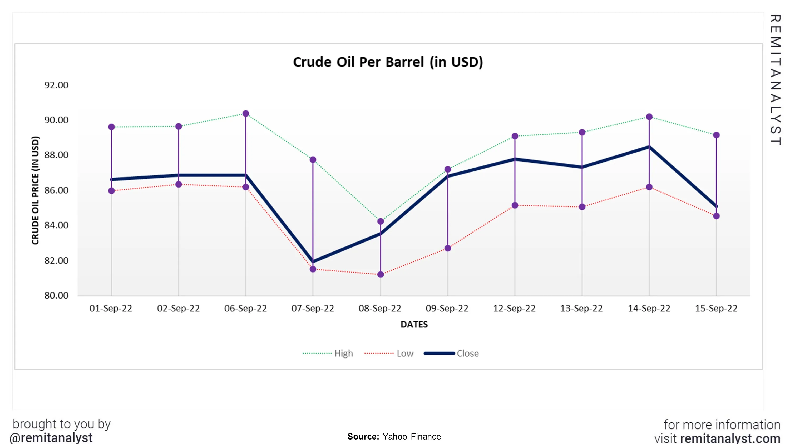 Crude-Oil-Prices-from-09-01-2022-to-09-15-2022