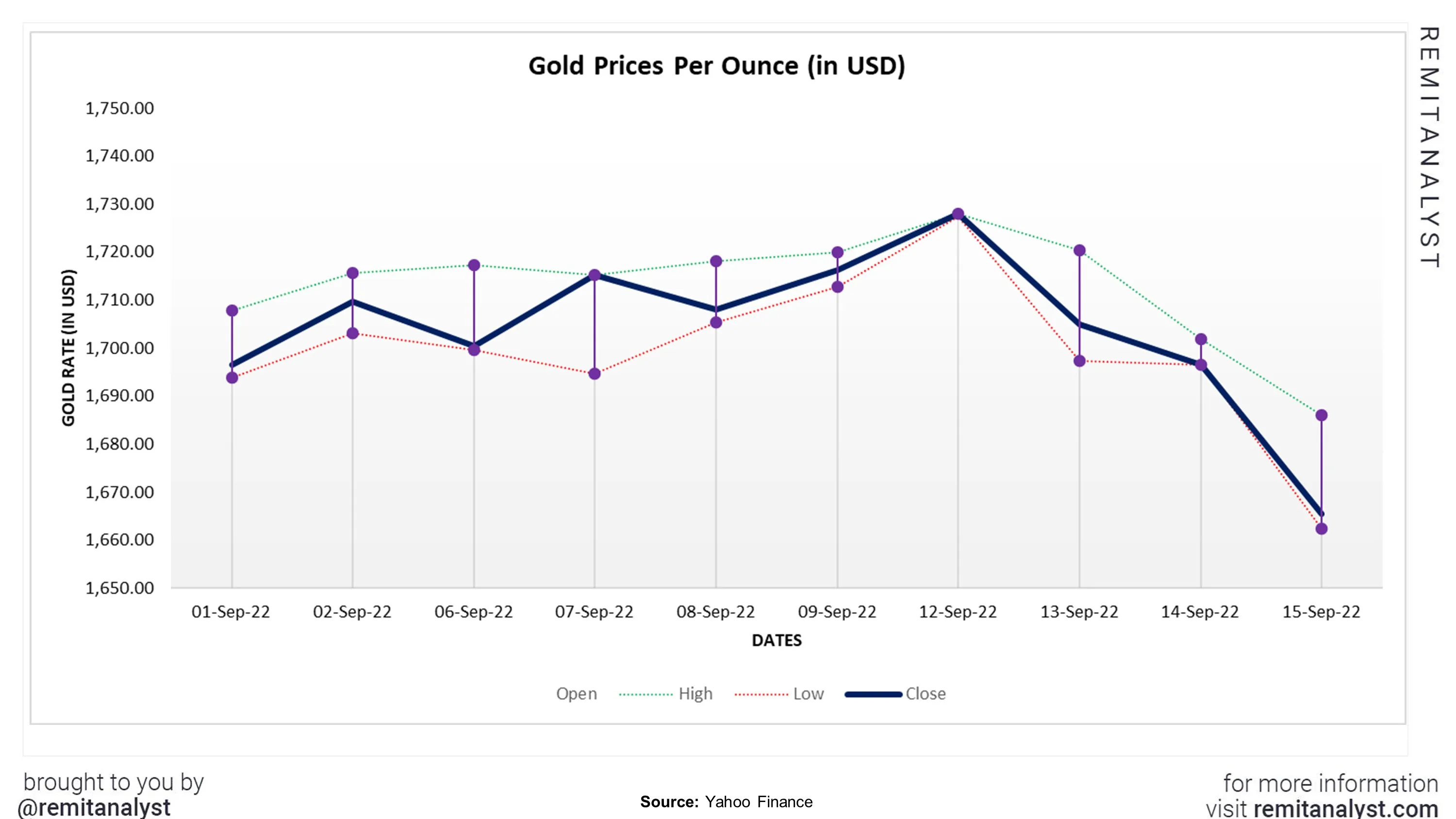 Gold-Prices-from-09-01-2022-to-09-15-2022