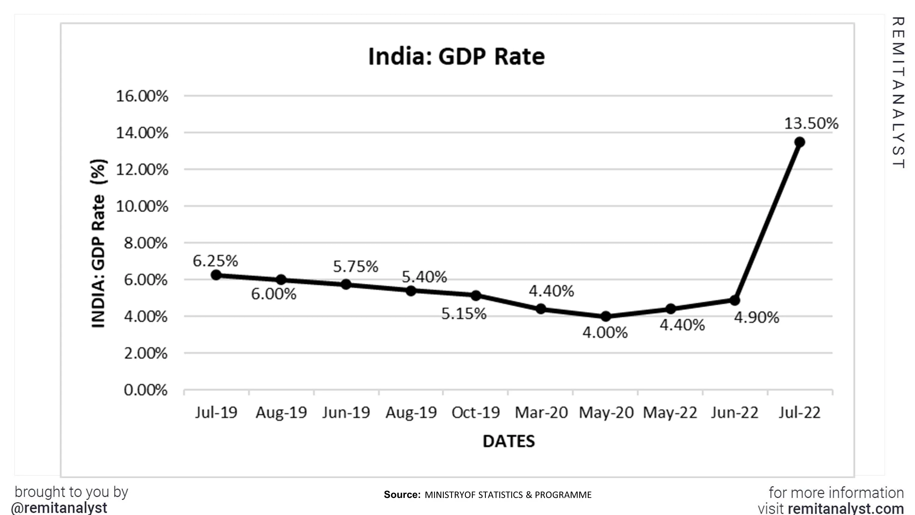 India-GDP-rate-from-July-19-to-July-2022