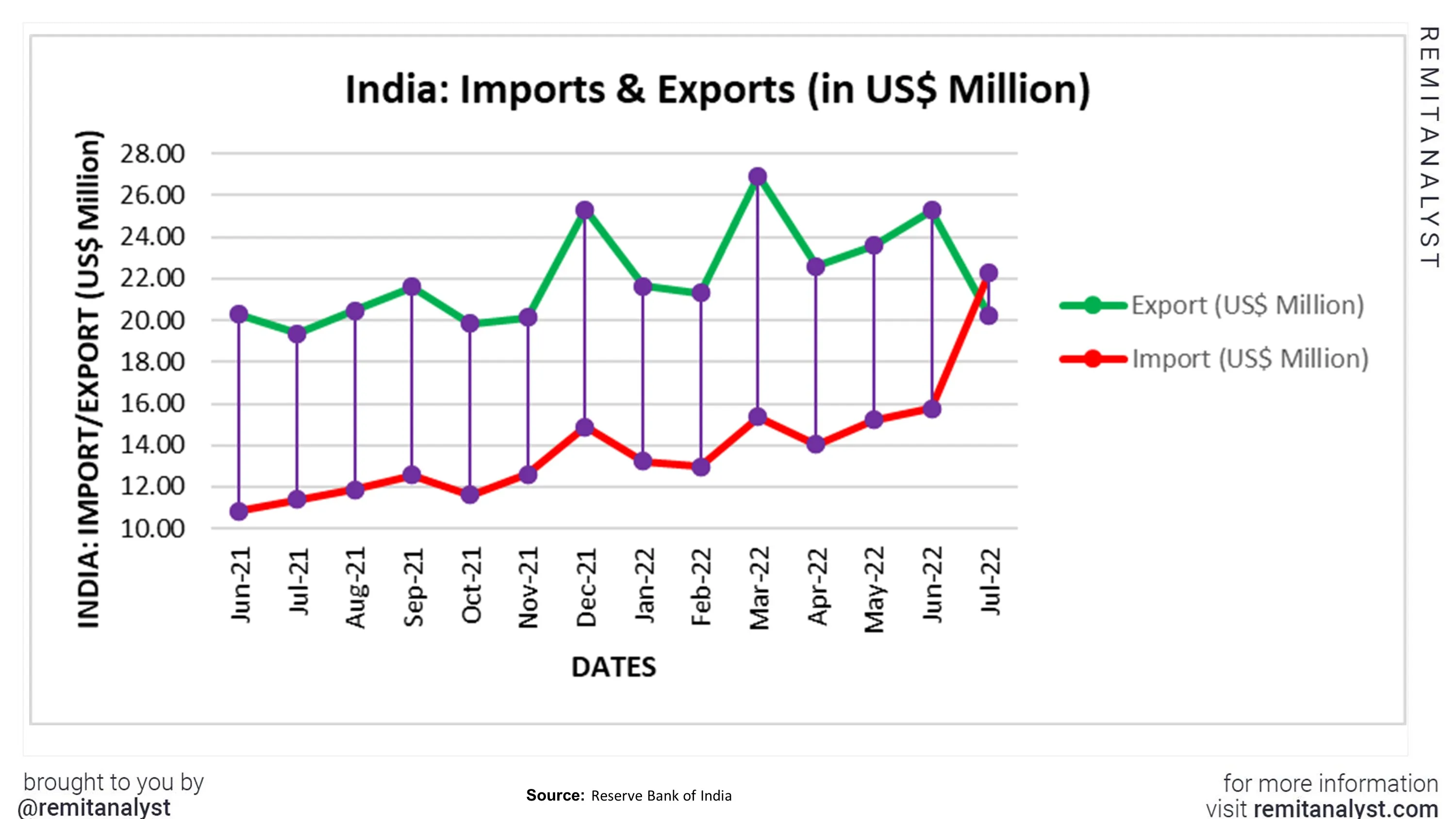 India-Import-Export-from-June-2021-to-July-2022