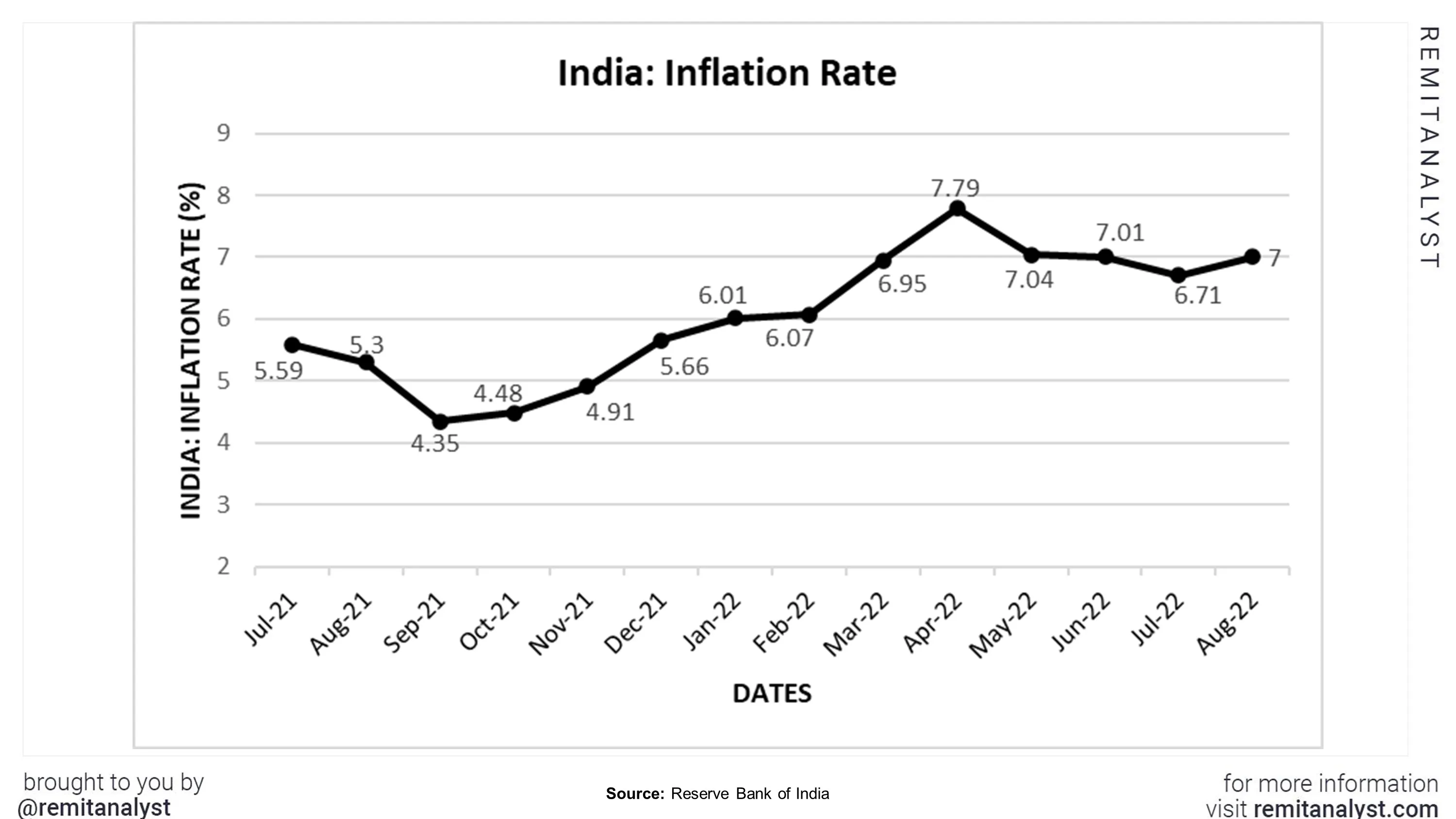 Inflation-Rates-in-India-from-July-2021-to-Aug-2022