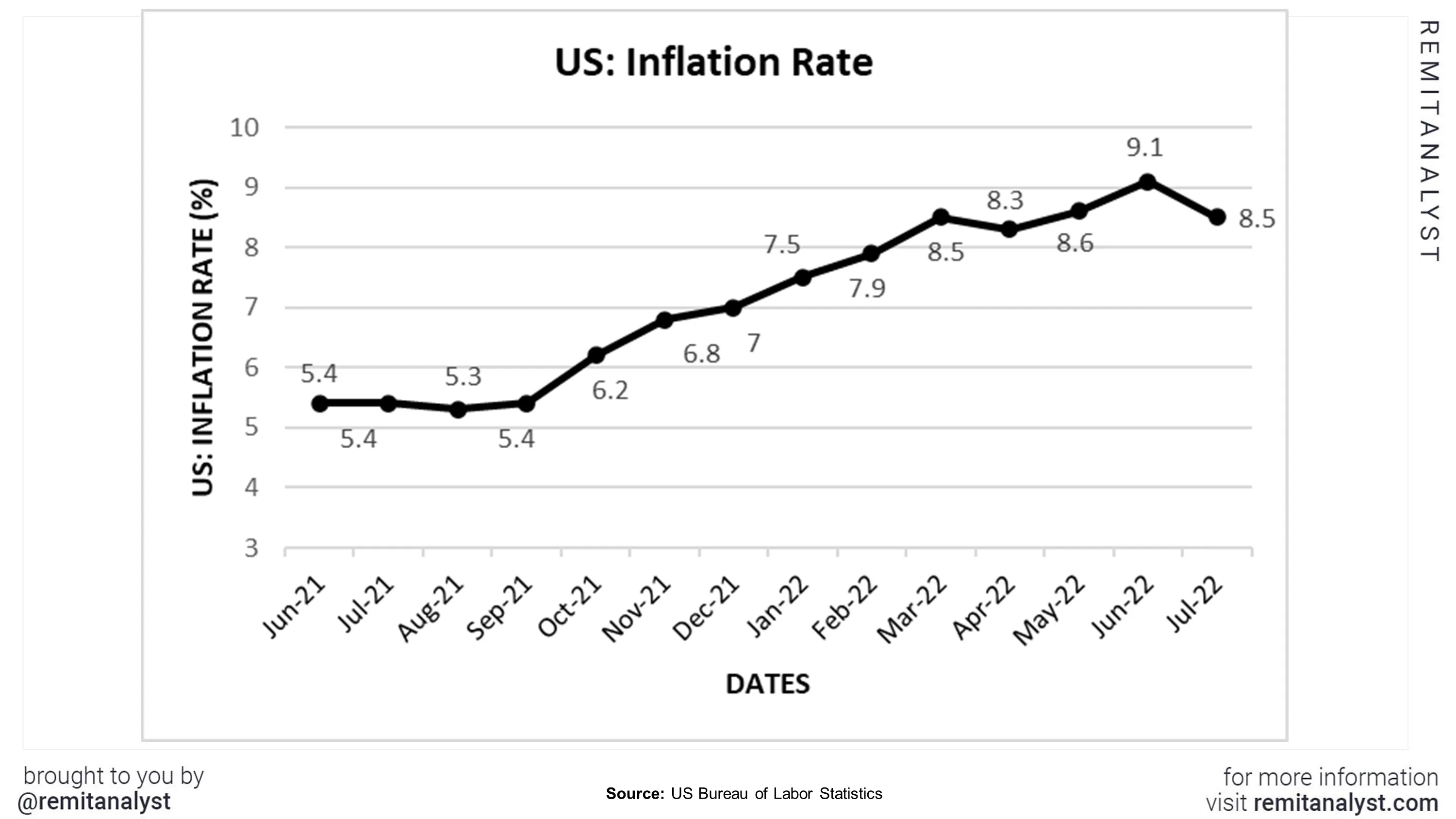 Inflation-Rates-in-US-from-July-2021-to-Aug-2022
