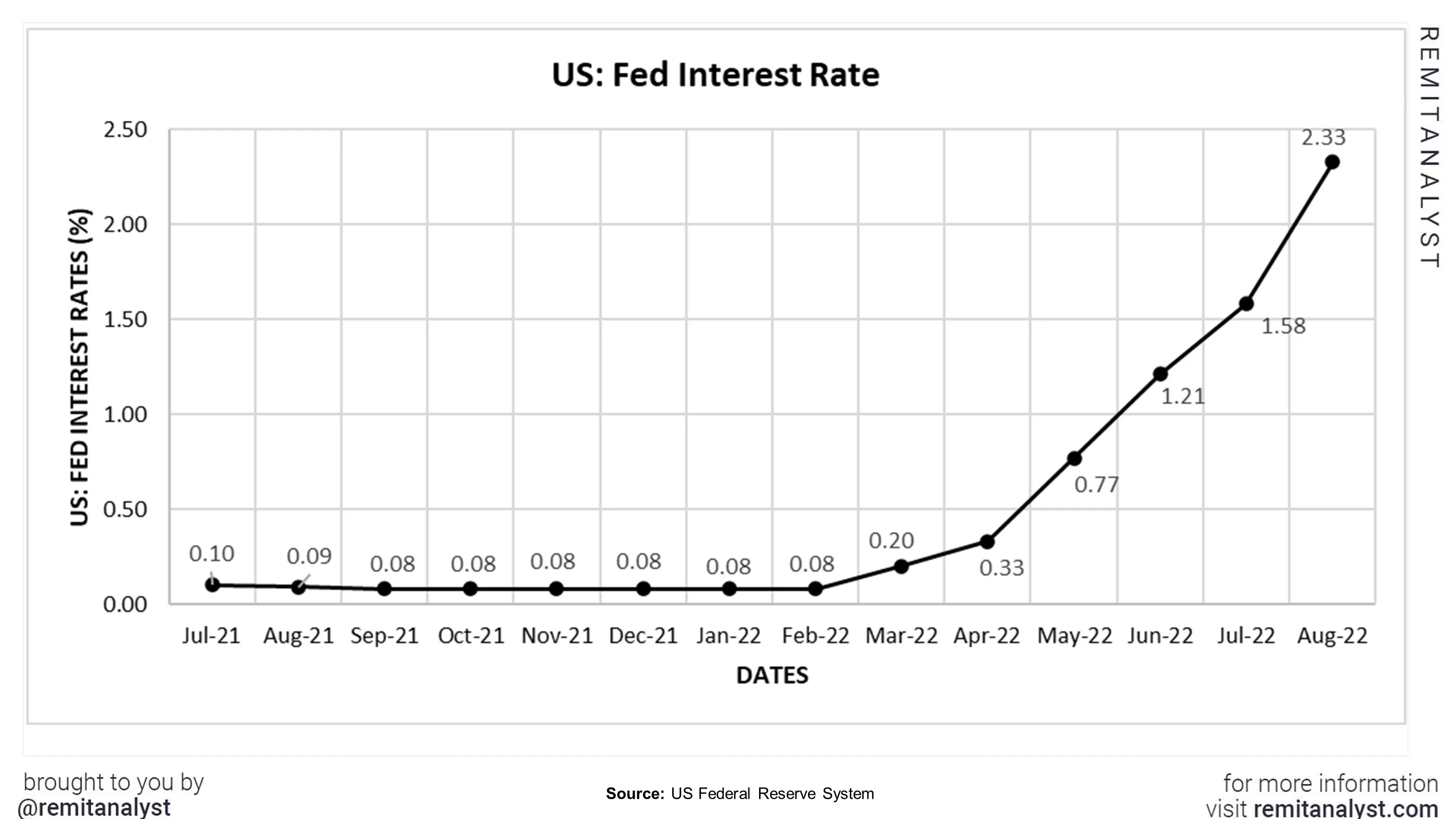 Interest-Rates-in-US-from-July-2021-to-Aug-2022