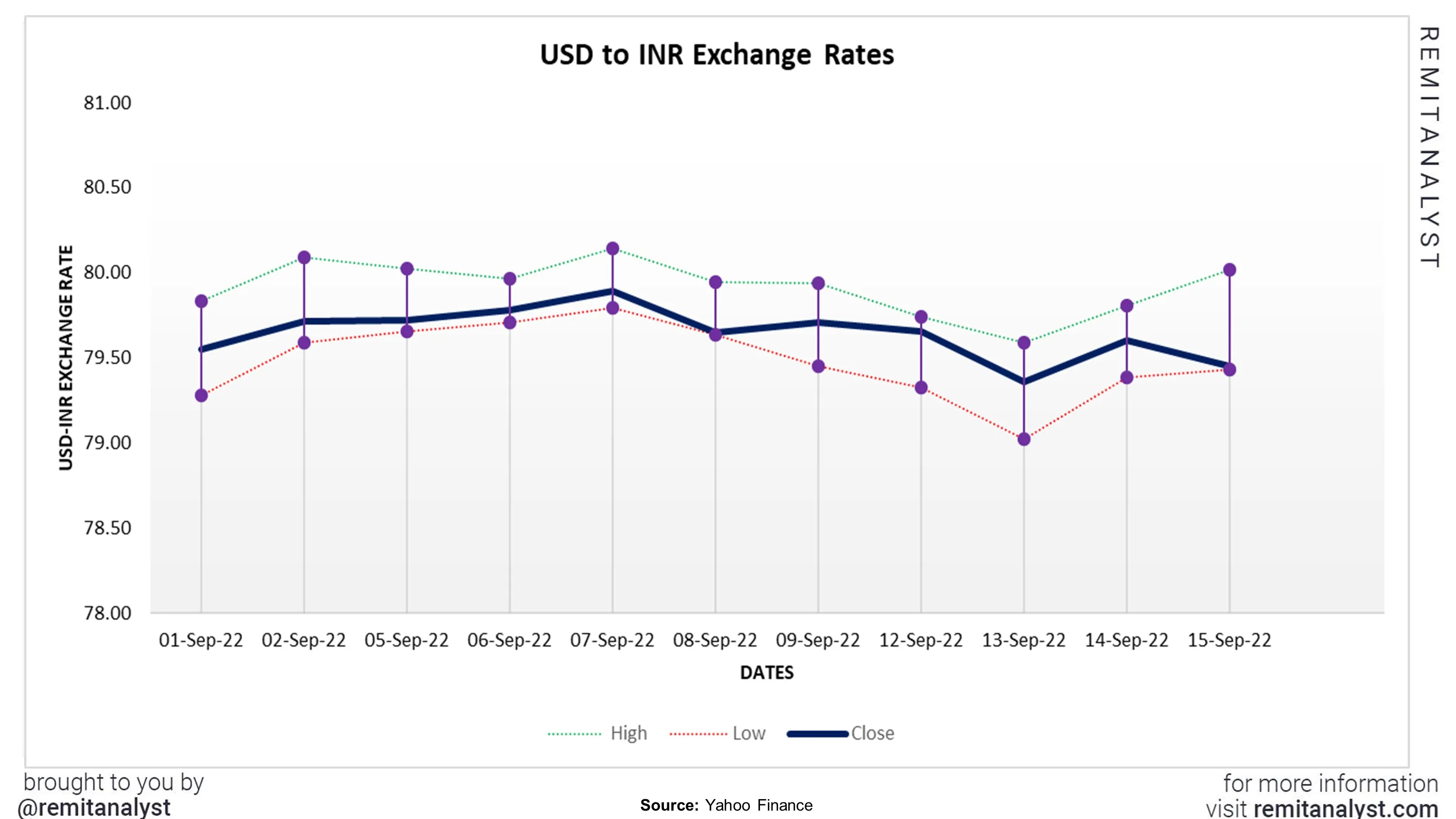 USD-to-INR-Exchange-Rate-from-09-01-2022-to-09-15-2022