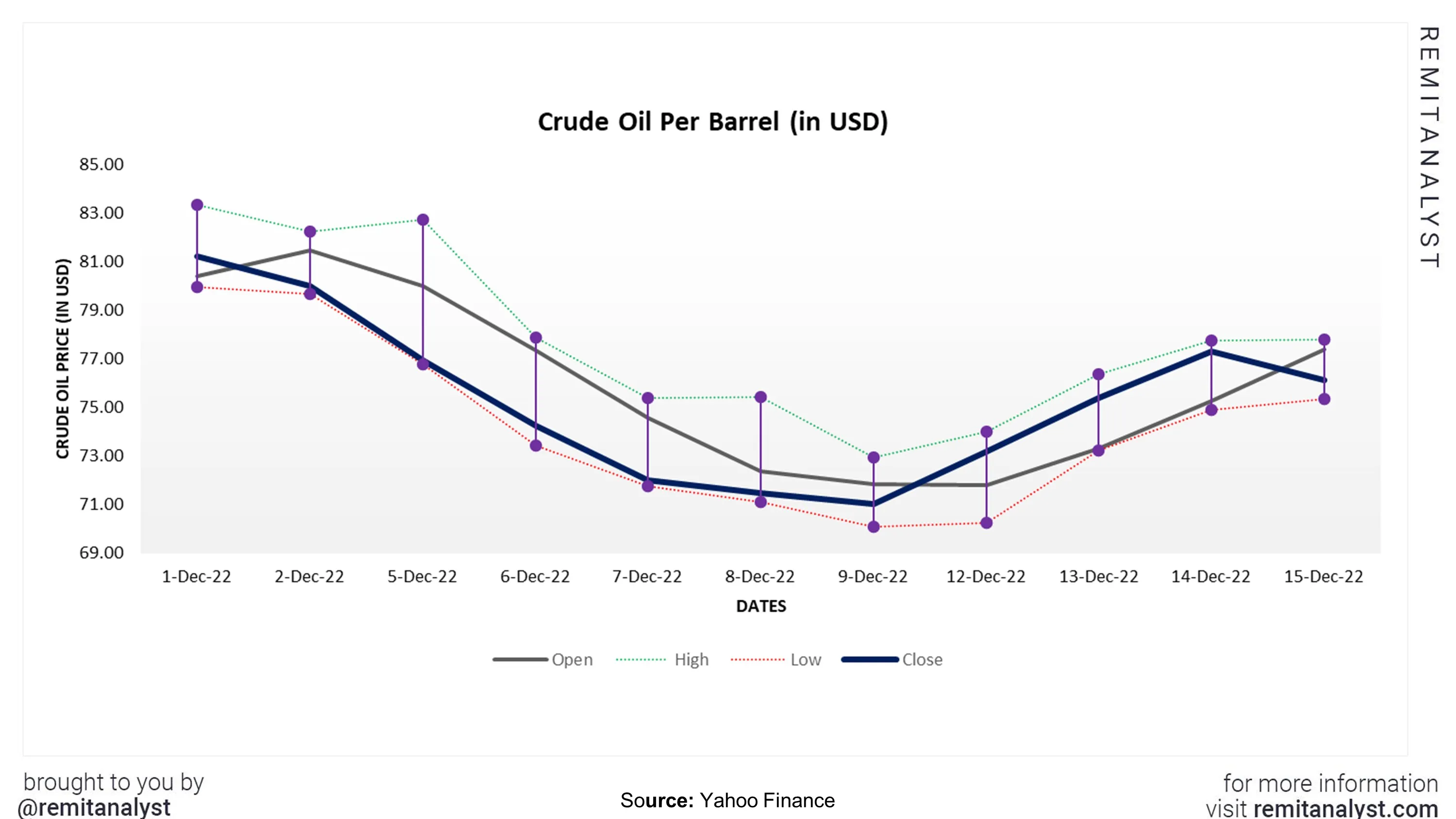 Why is the USD to INR Exchange Rate up today on 15th December 2022 (1st  half of December 2022)?