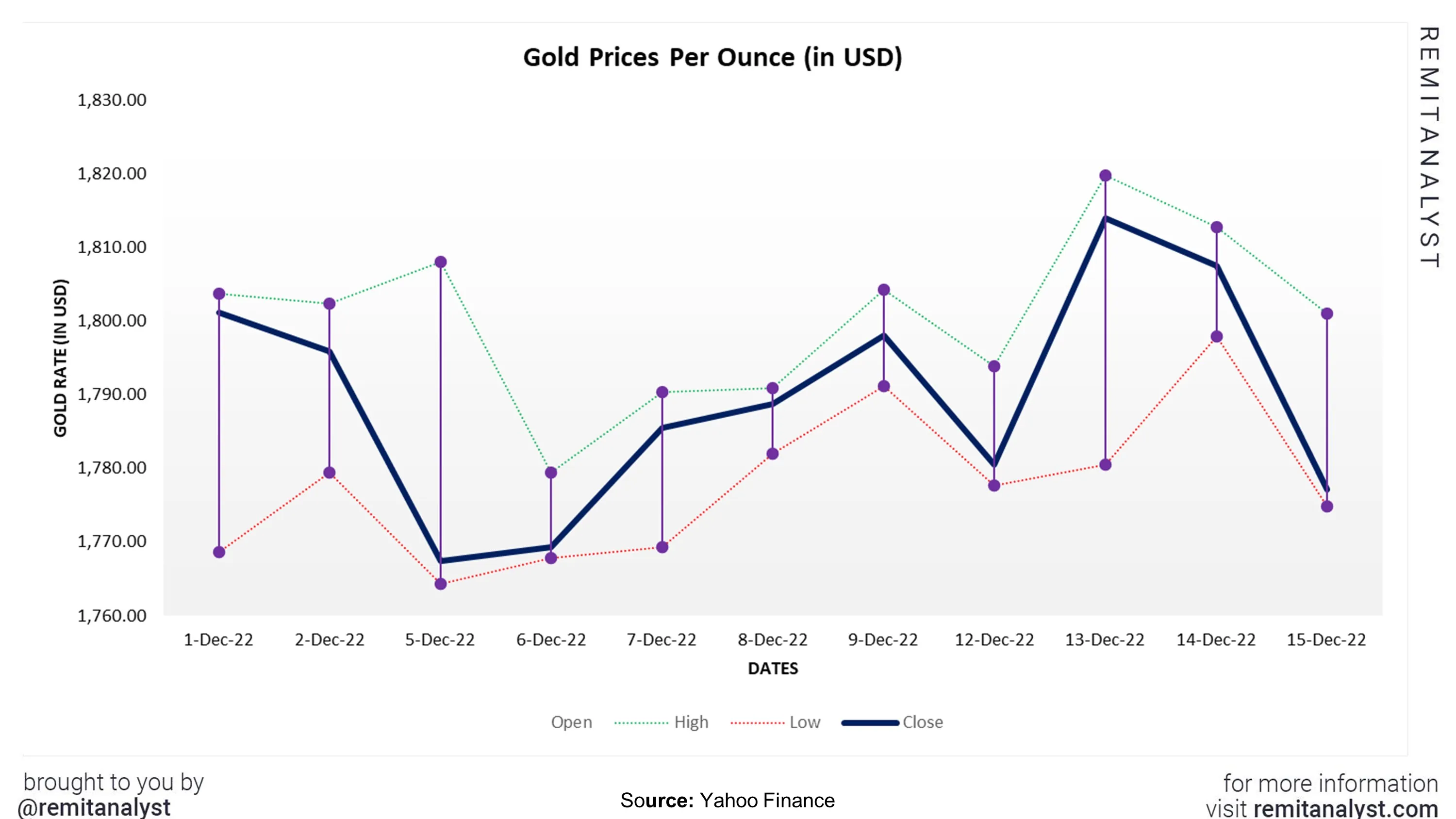 gold-prices-from-1-dec-2022-to-15-dec-2022