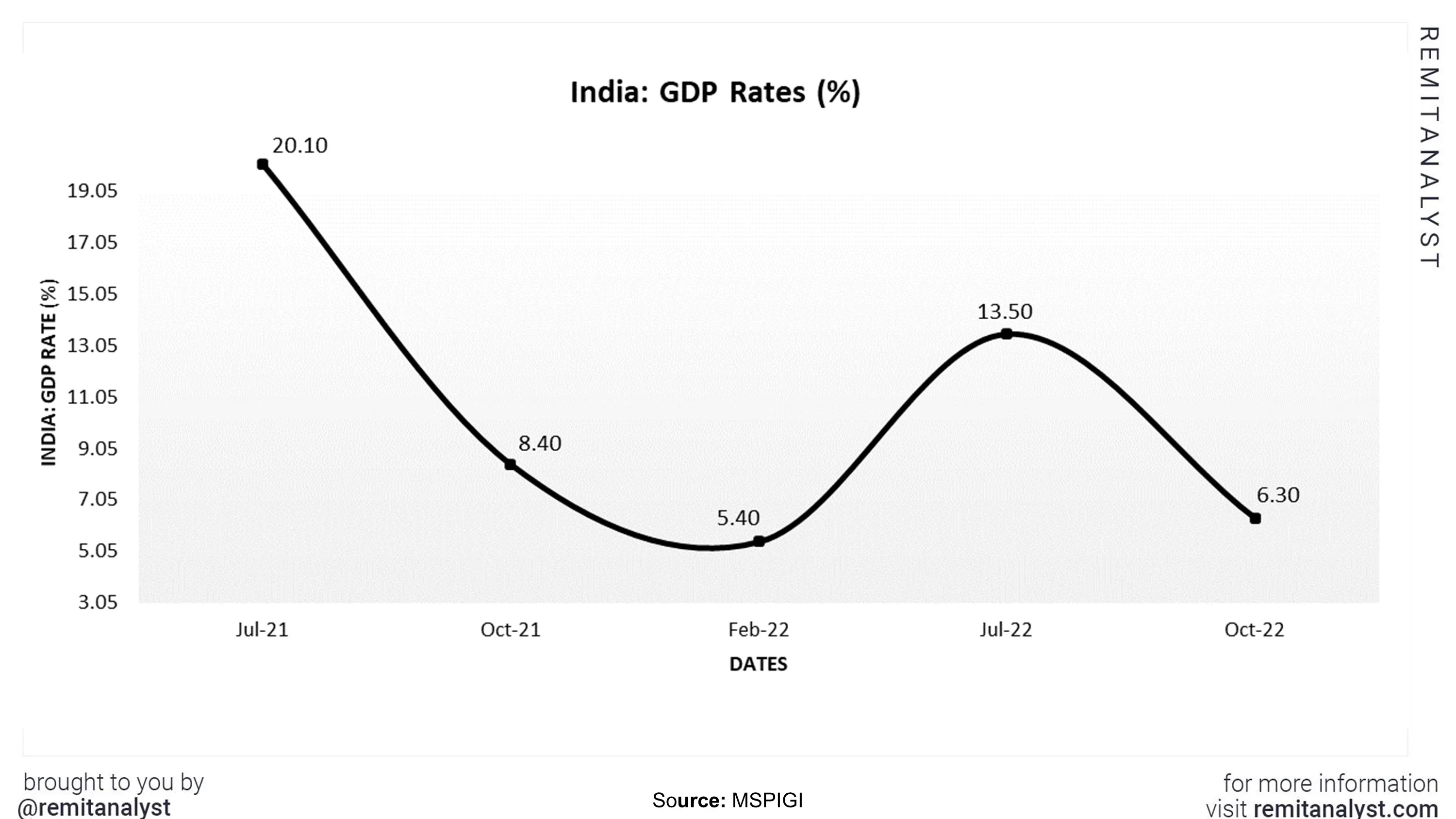 india-gdp-rate-from-jul-2021-to-oct-2022