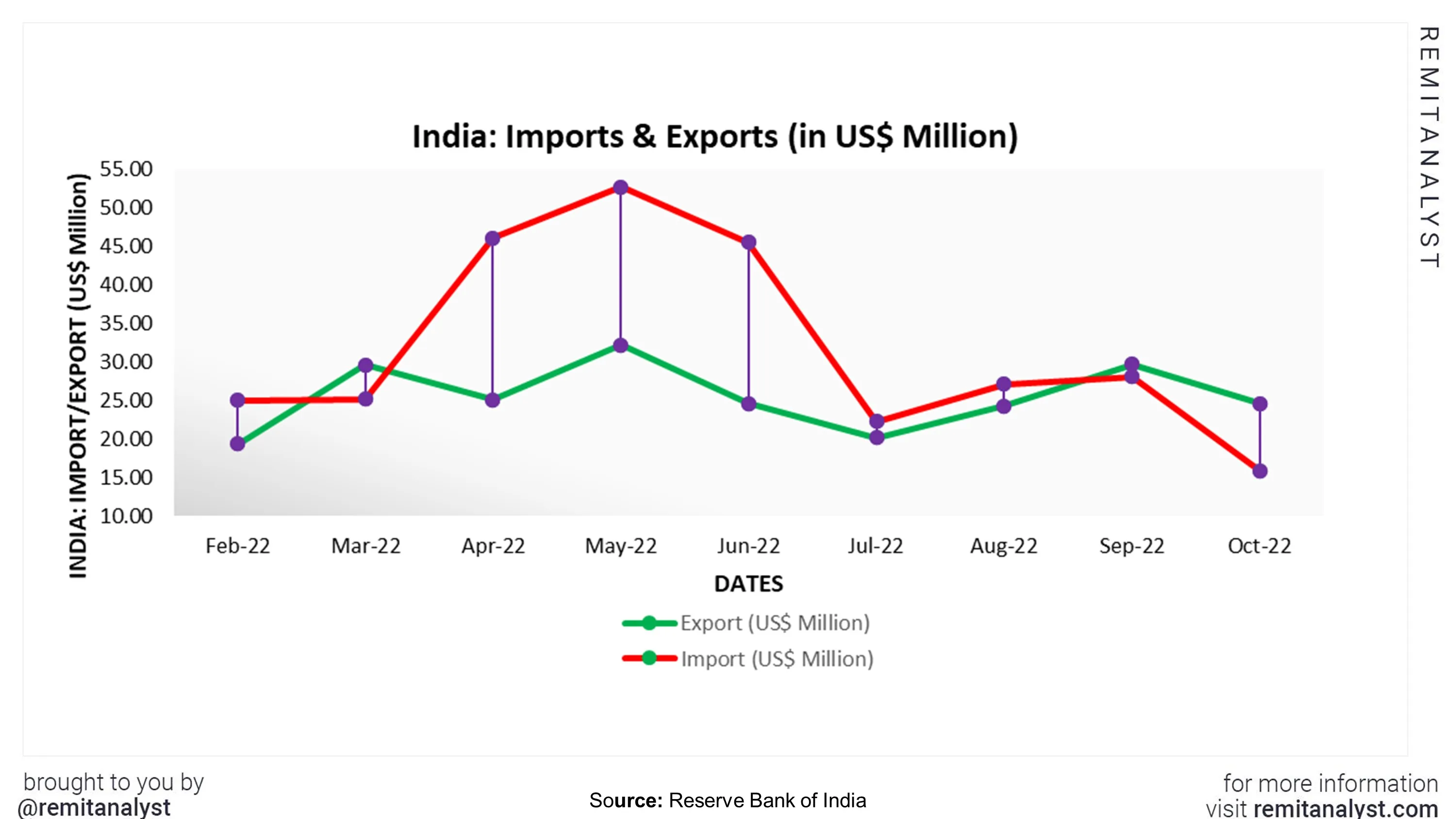 india-import-export-from-fab-2022-to-oct-2022