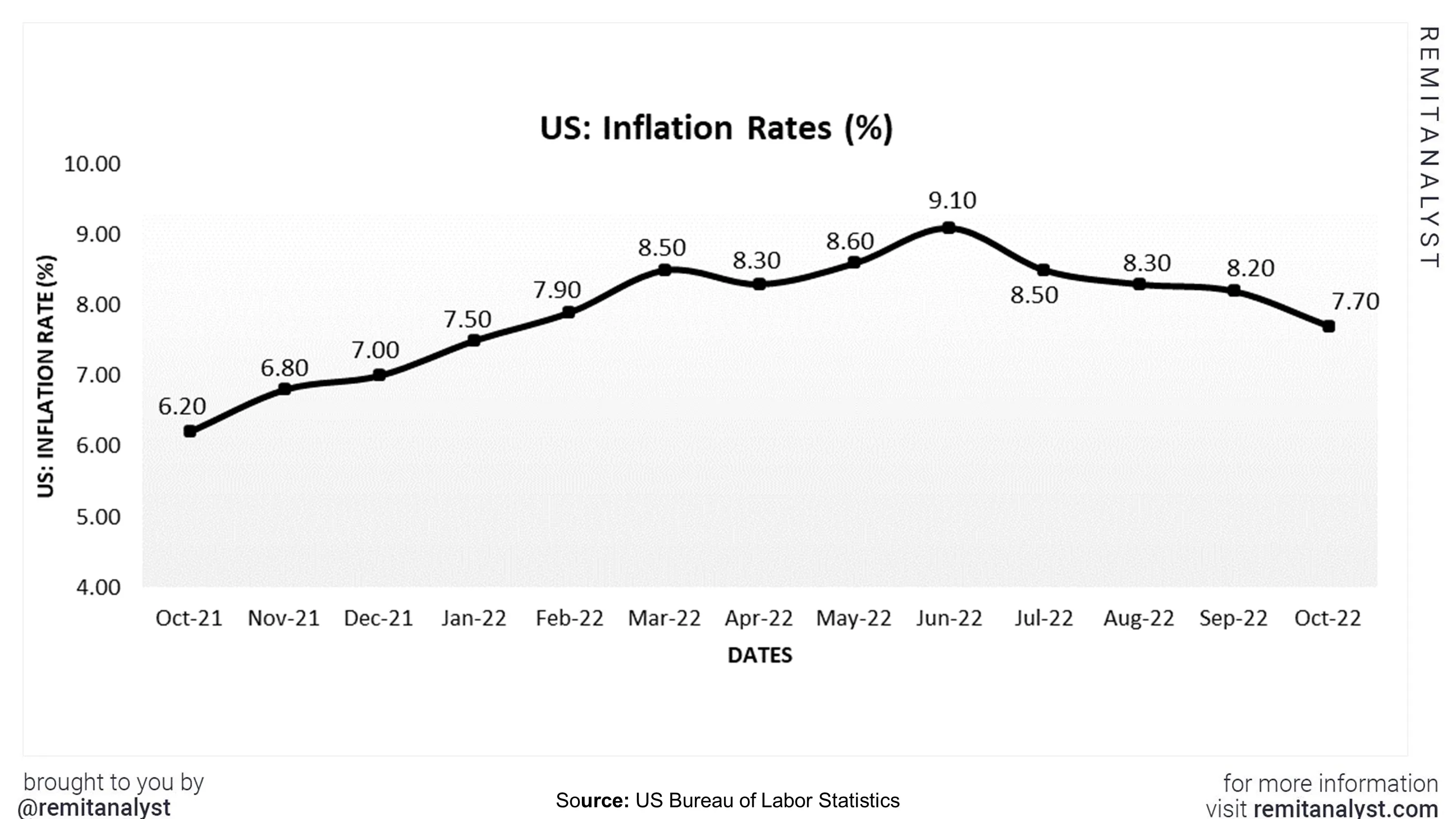 inflation-rates-in-us-from-oct-2021-to-oct-2022