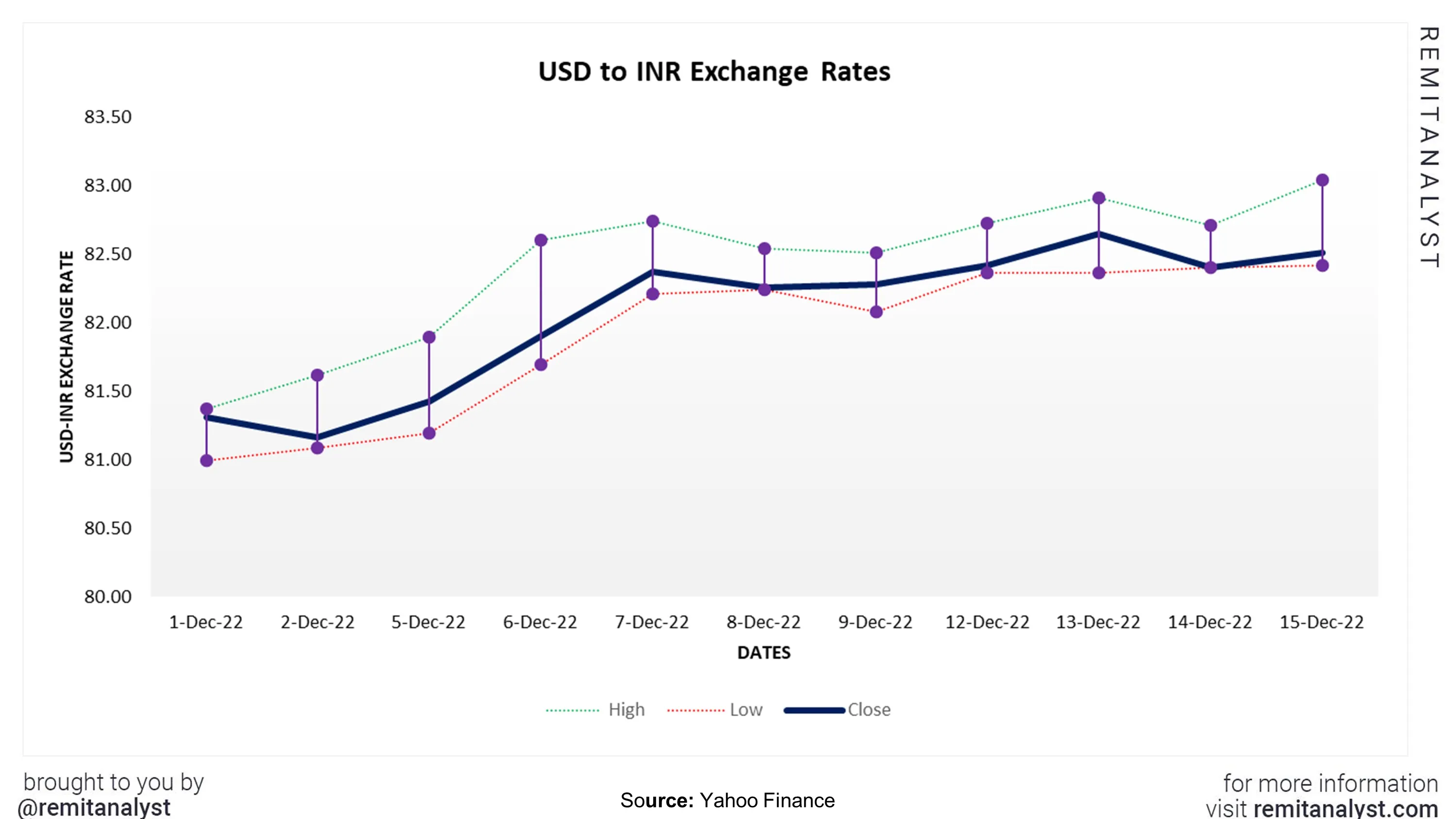 usd-to-inr-exchange-rate-from-1-dec-2022-to-15-dec-2022