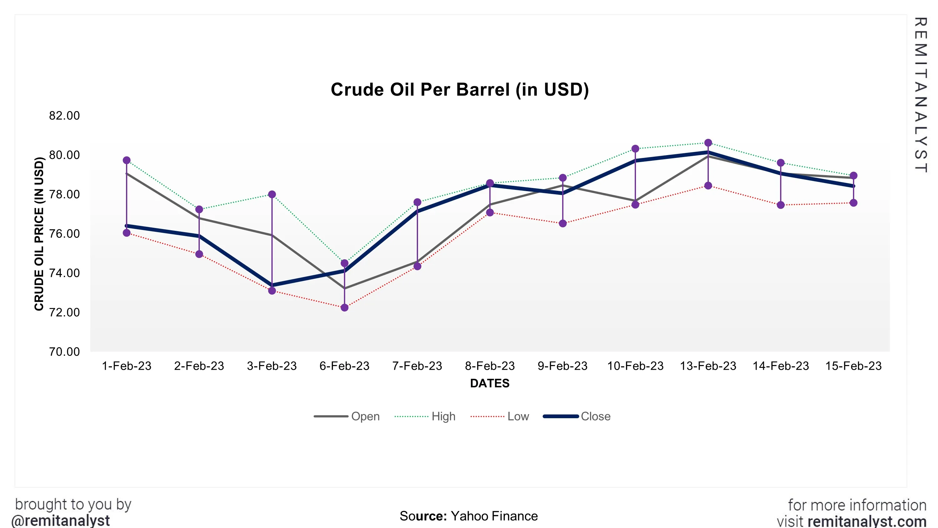 crude-oil-prices-from-1-feb-2023-to-15-feb-2023
