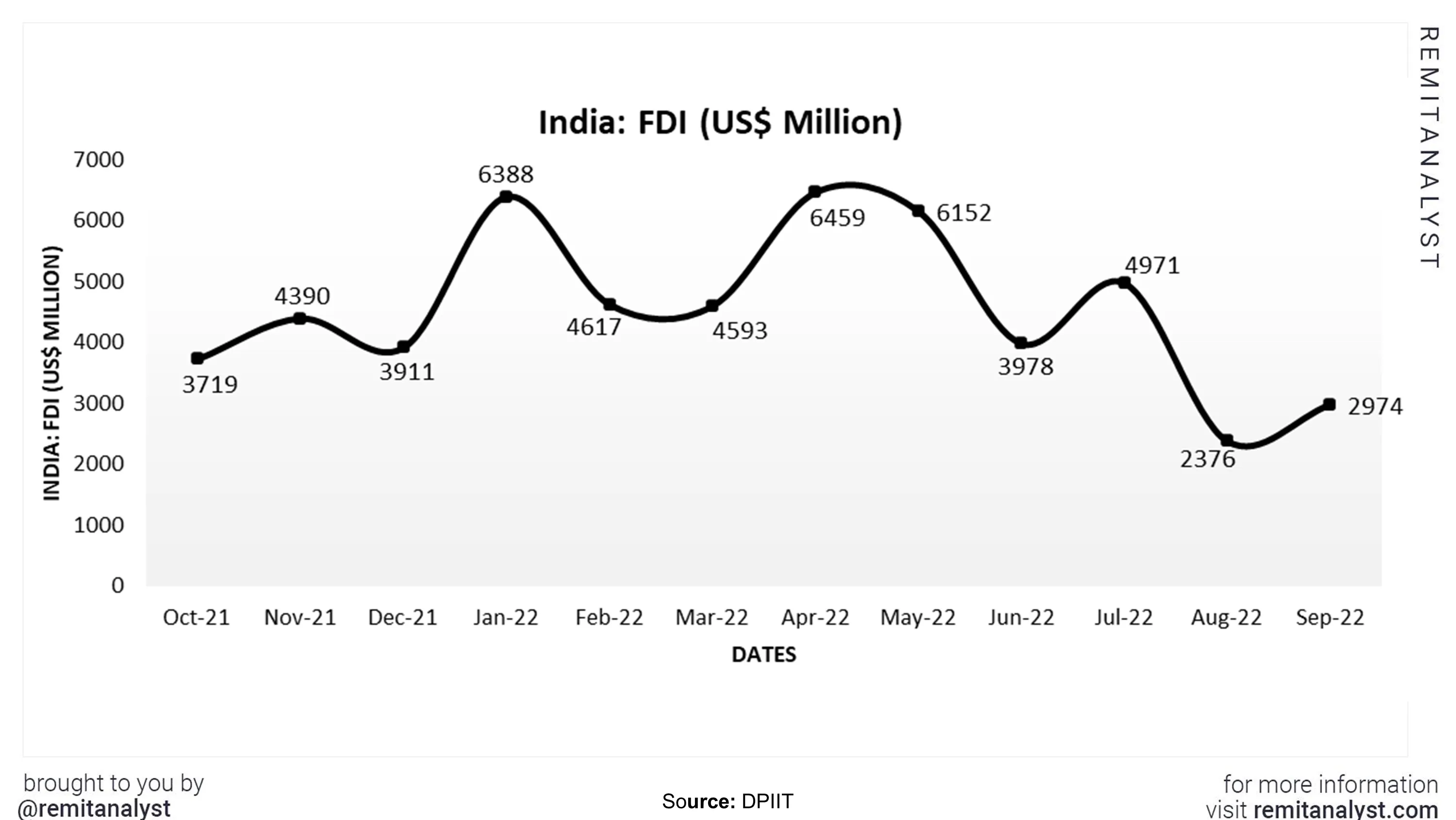 fdi-in-india-from-oct-2021-to-sep-2022