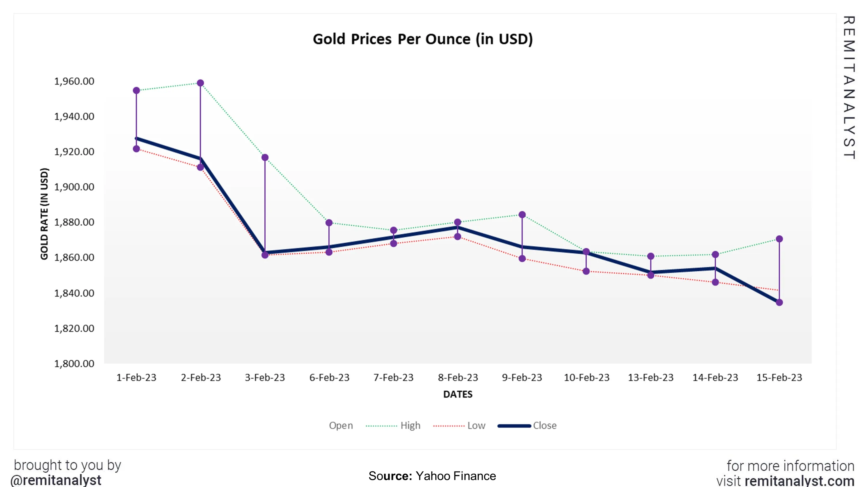 gold-prices-from-1-feb-2023-to-15-feb-2023