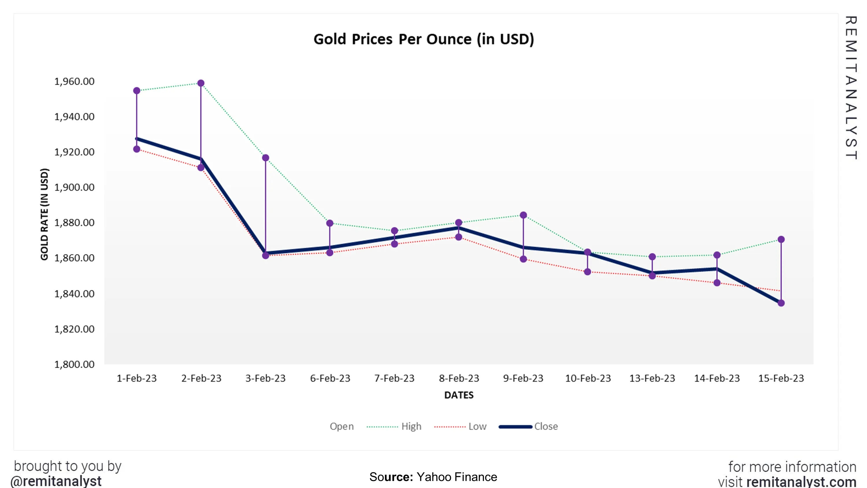 3: Predicted values of USD/INR rates