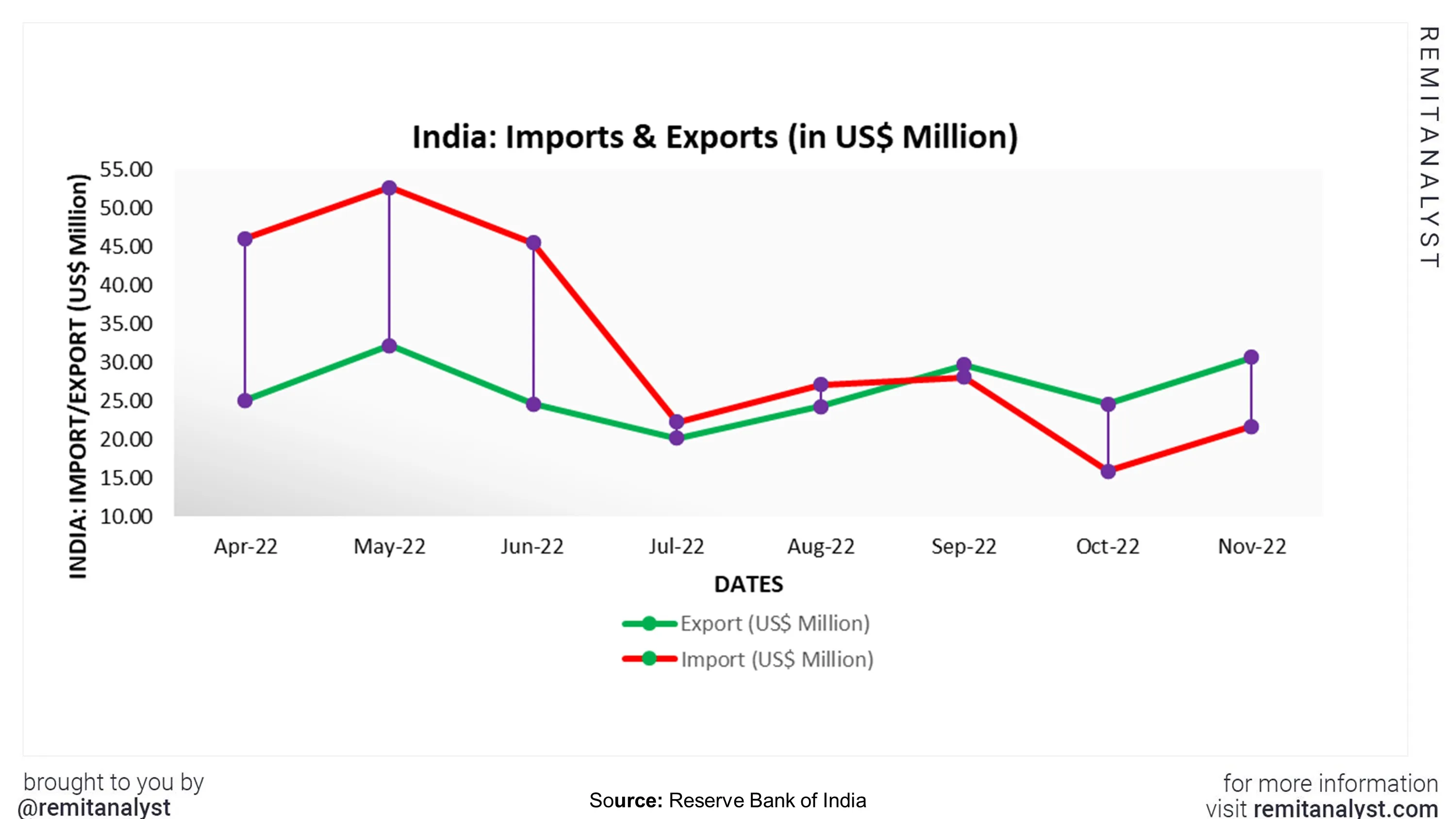 india-import-export-from-apr-2022-to-nov-2022