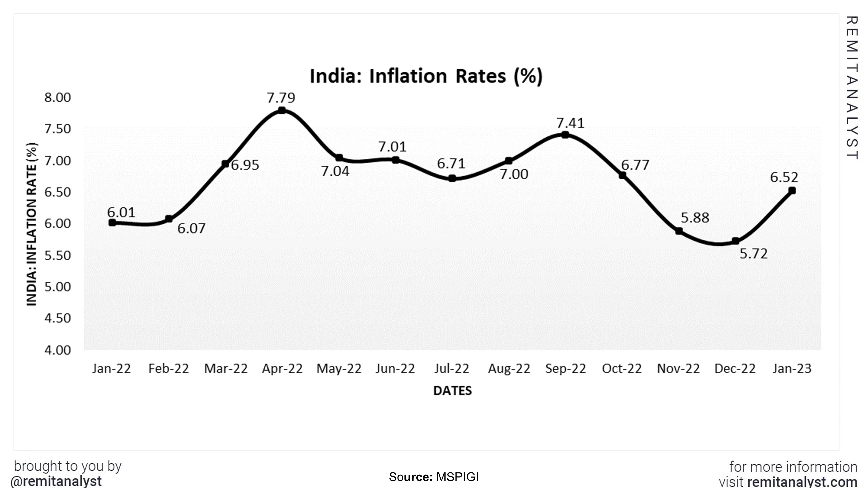 inflation-rates-in-india-from-jan-2022-to-jan-2023