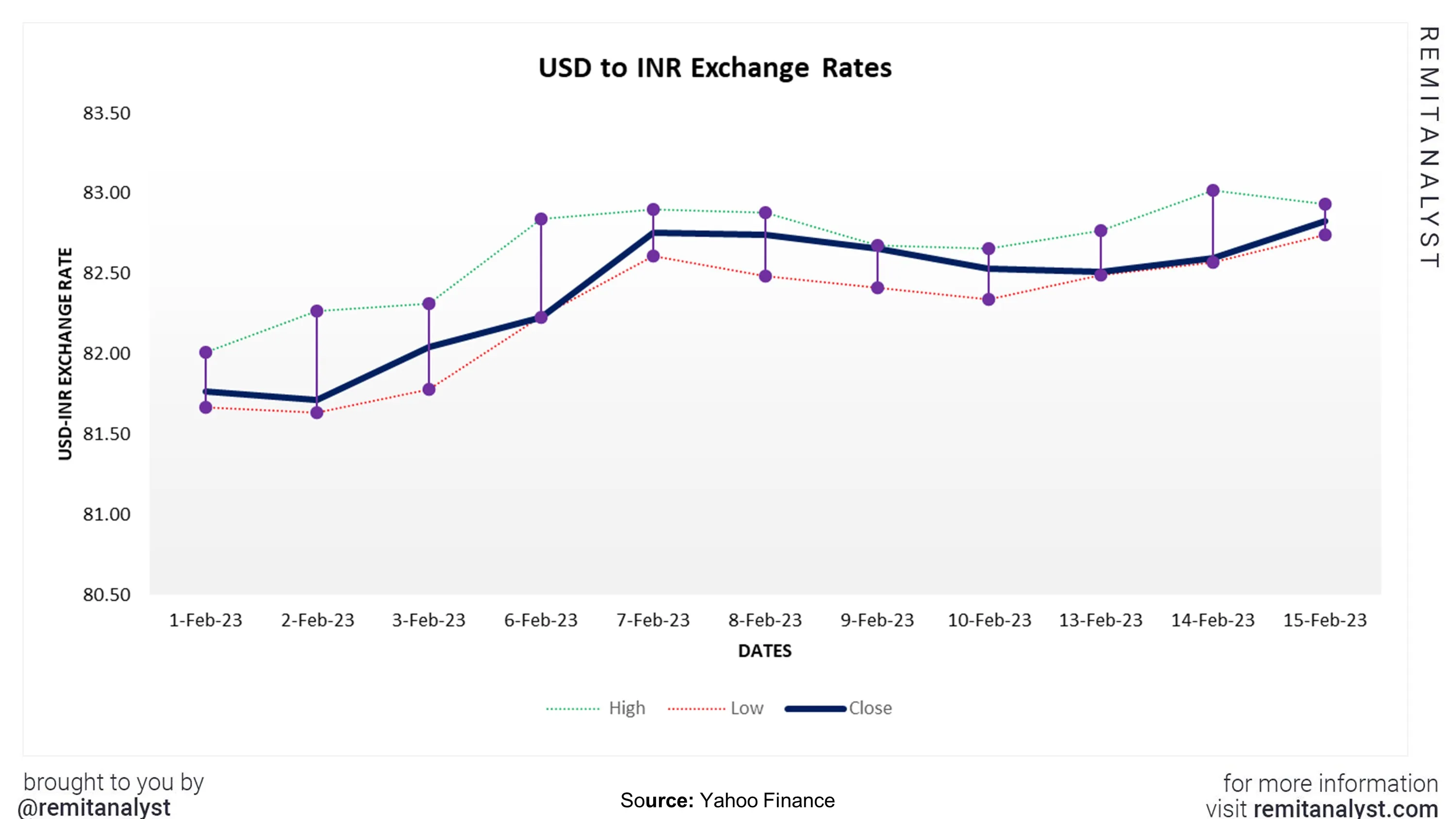 Usd To Inr Exchange Rate From 1 Feb 2023 To 15 Feb 2023 