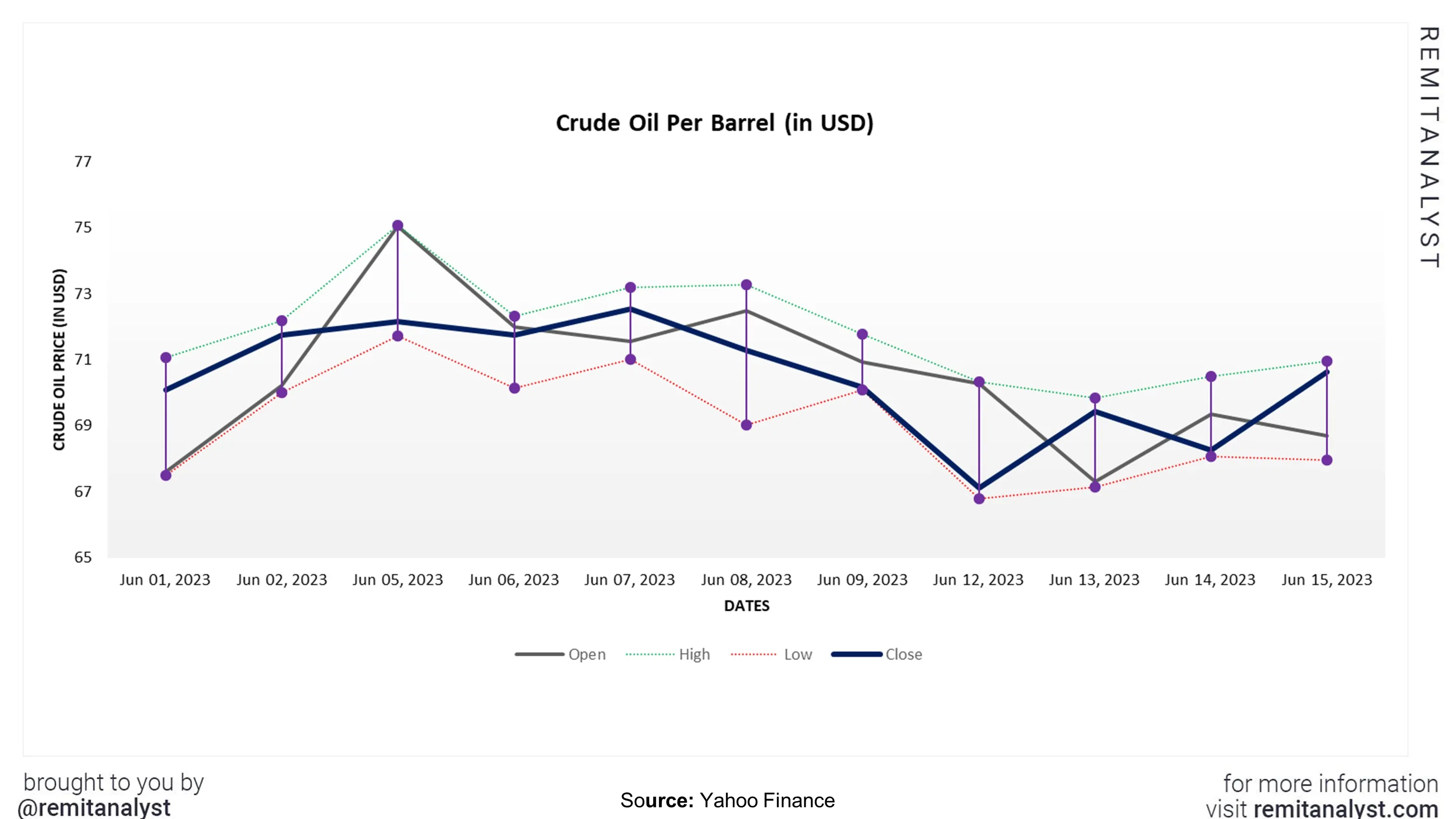 crude-oil-prices-from-1-june-2023-to-15-june-2023