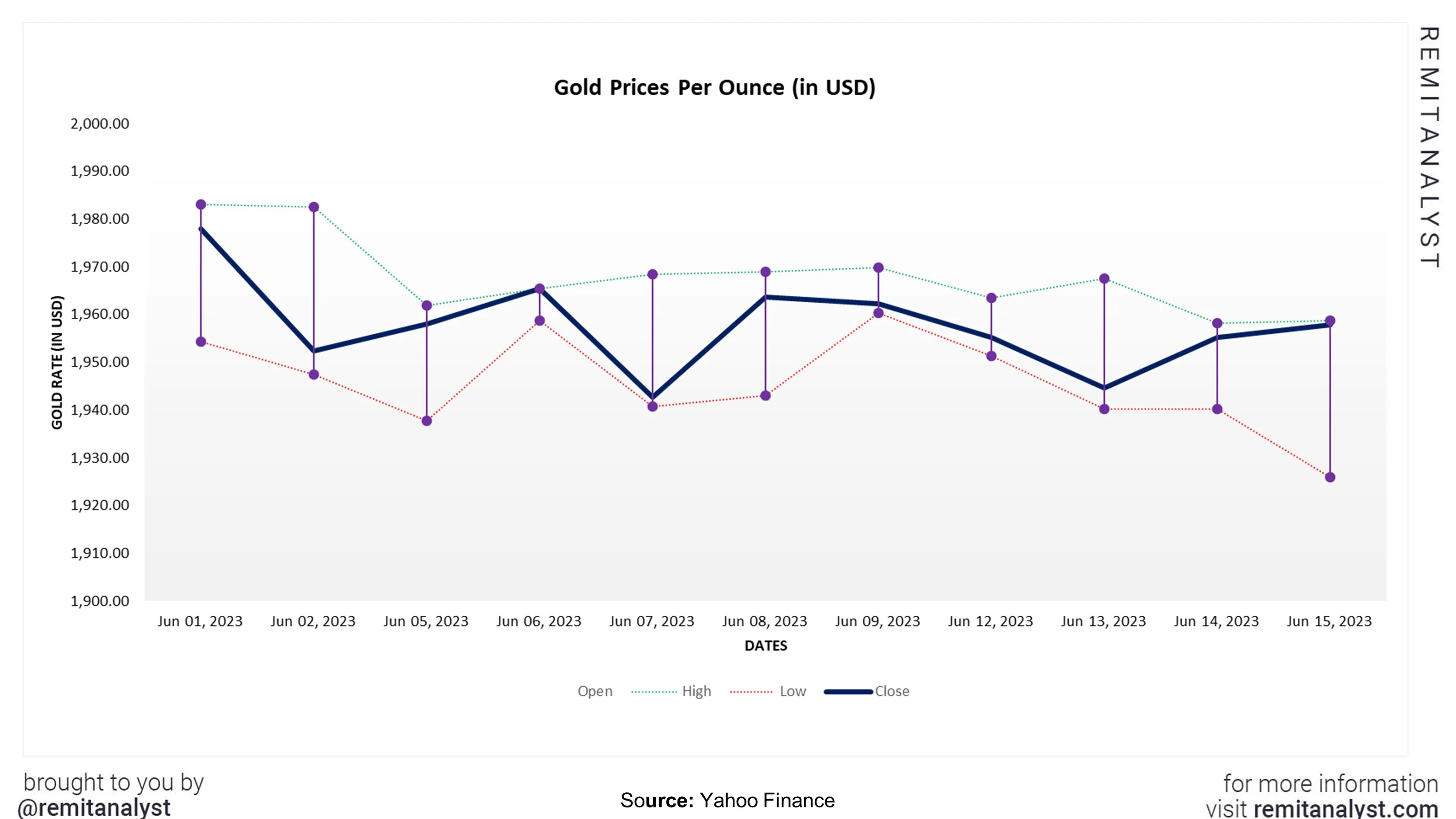 gold-prices-from-1-june-2023-to-15-june-2023