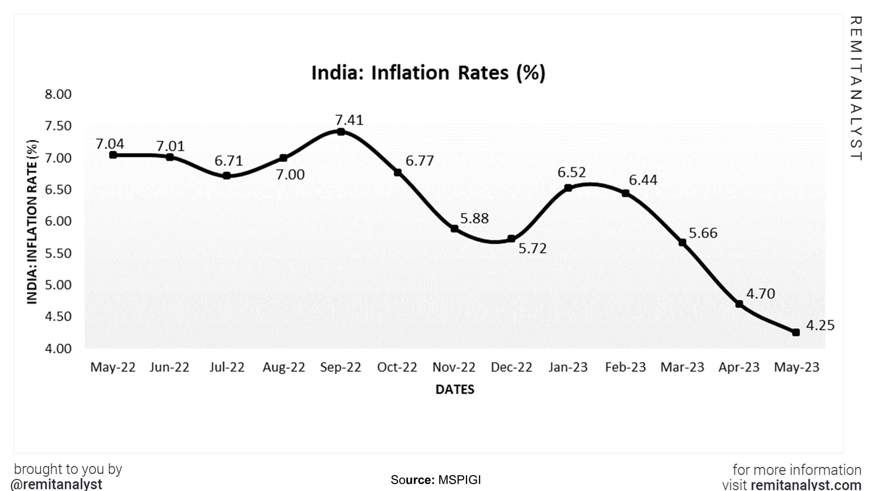 inflationratesinindiafrommay2022tomay2023