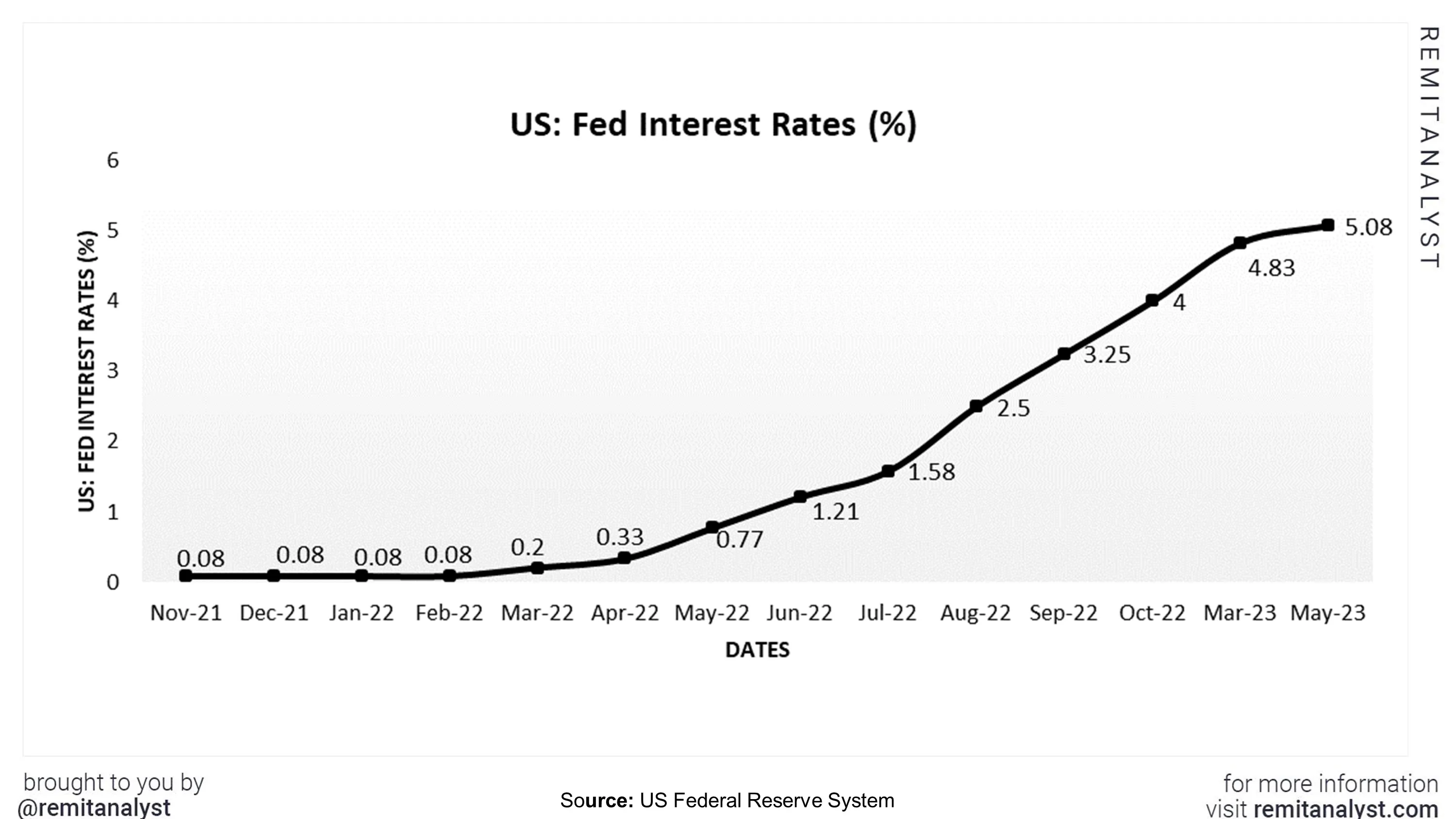 interest-rates-in-us-from-nov-2021-to-may-2023