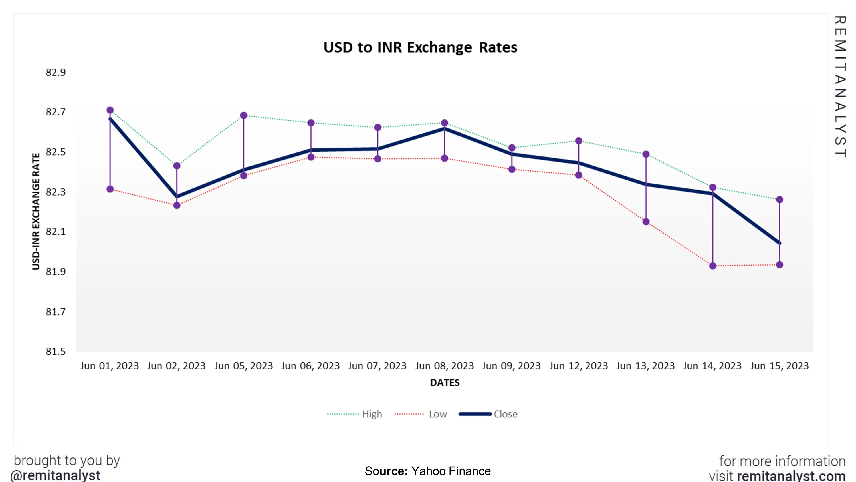 usd-to-inr-exchange-rate-from-1-june-2023-to-15-june-2023
