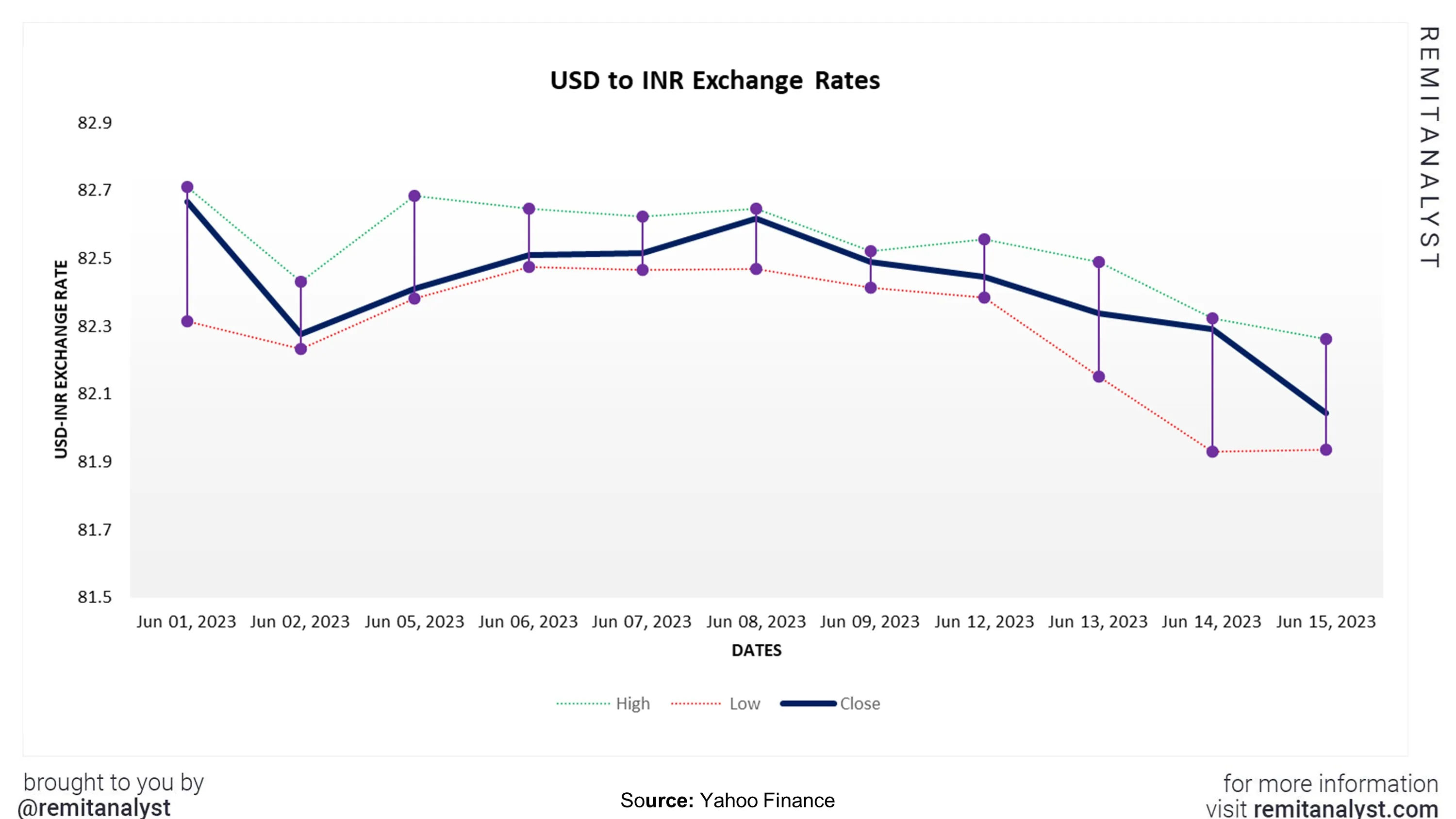 usdtoinrexchangeratefrom1june2023to15june2023