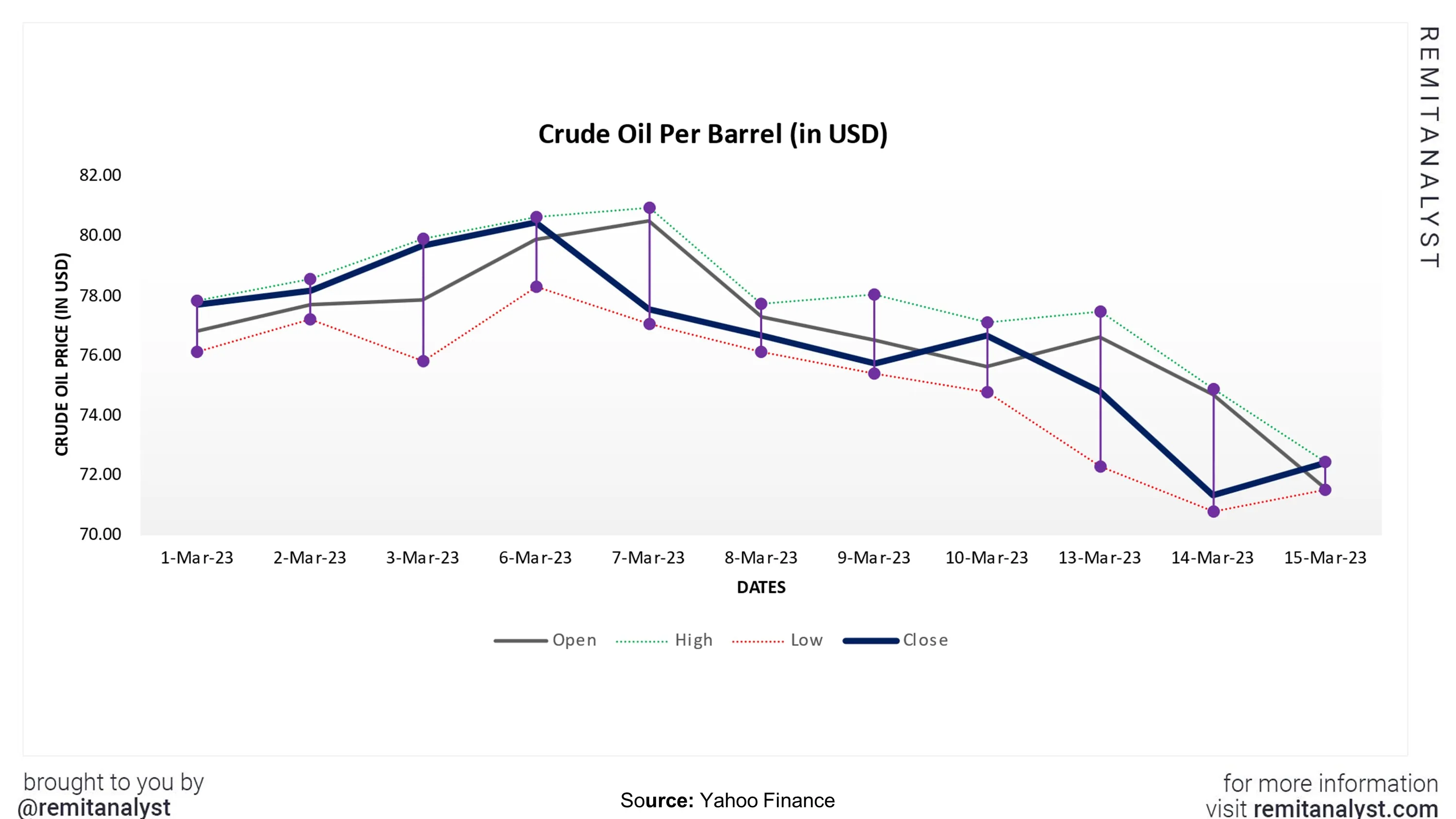 crude-oil-prices-from-1-mar-2023-to-15-mar-2023