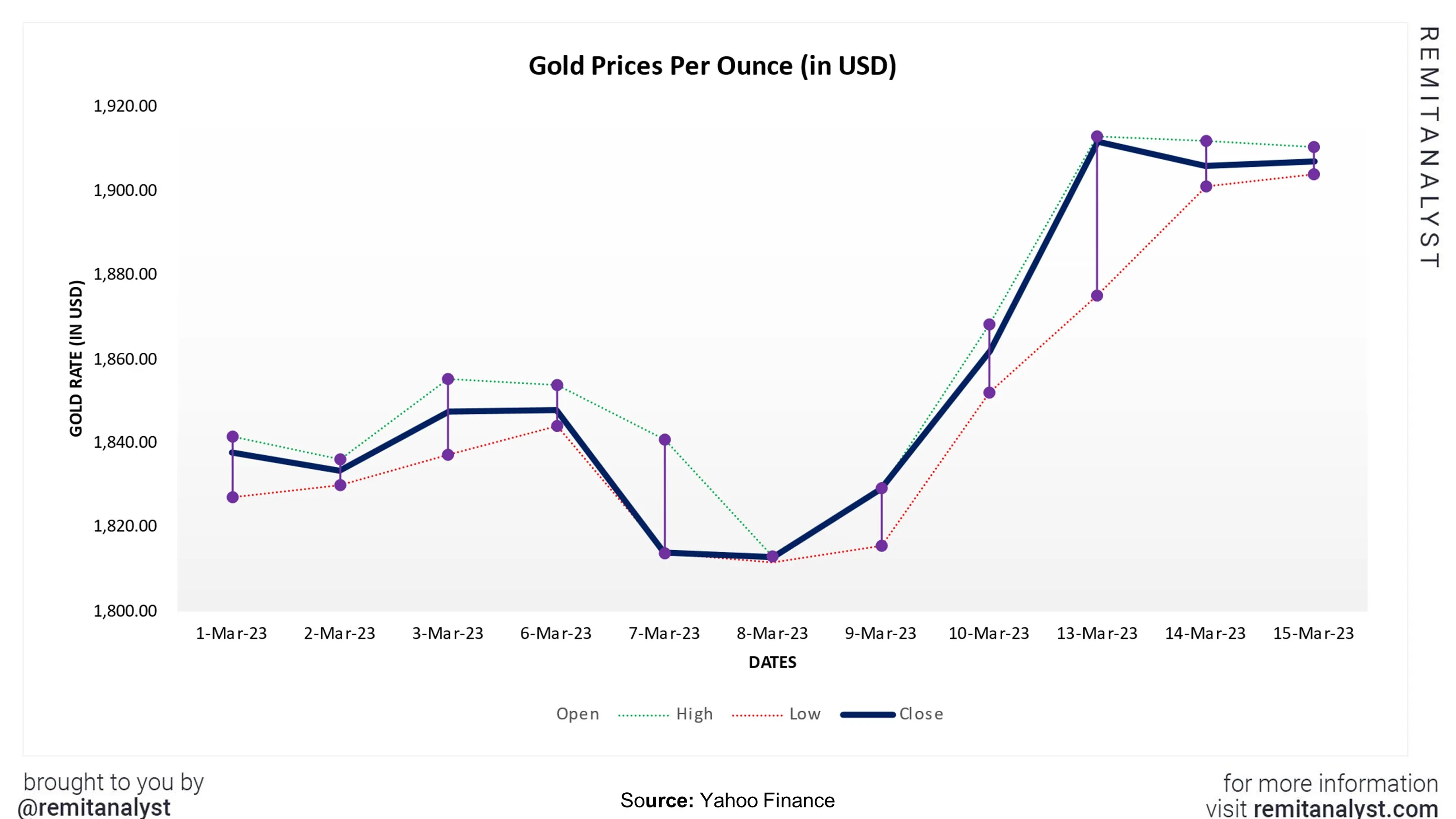 gold-prices-from-1-mar-2023-to-15-mar-2023