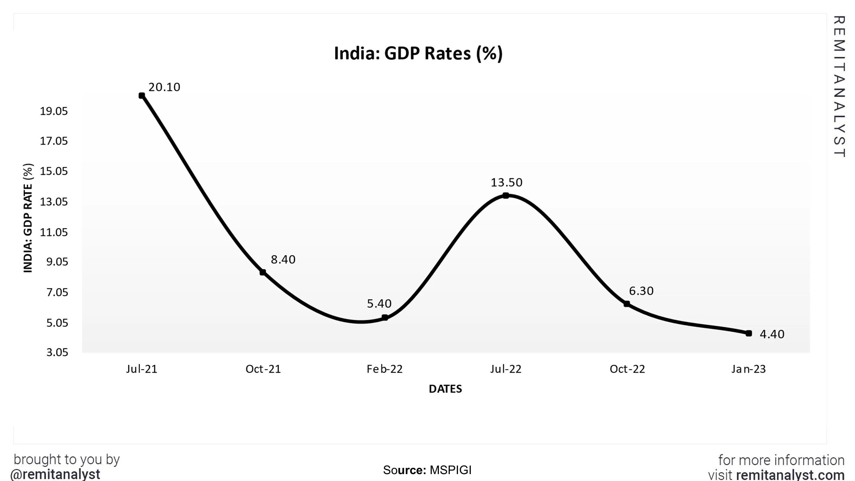 indiagdpratefromjul2021tojan2023