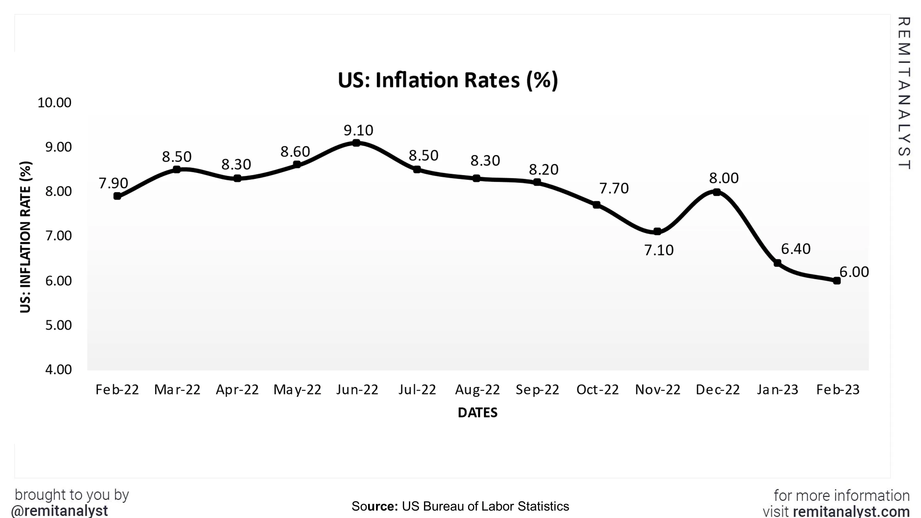 inflationratesinusfromfeb2022tofeb2023