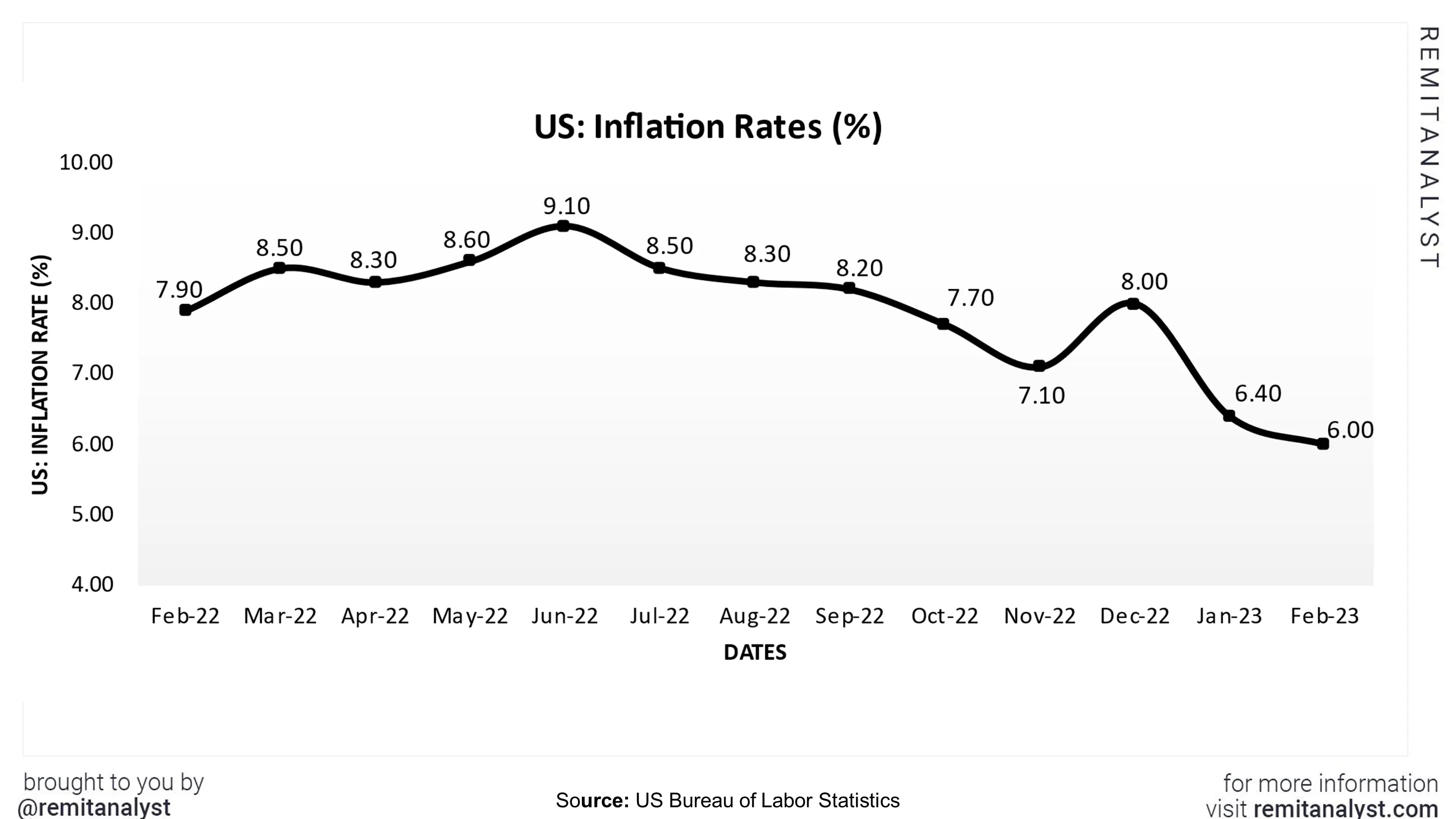 inflation-rates-in-us-from-feb-2022-to-feb-2023