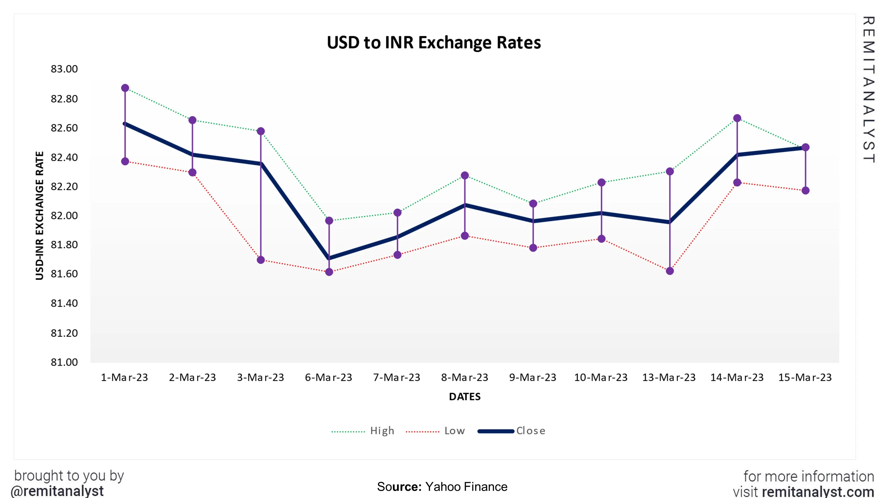 usd-to-inr-exchange-rate-from-1-mar-2023-to-15-mar-2023